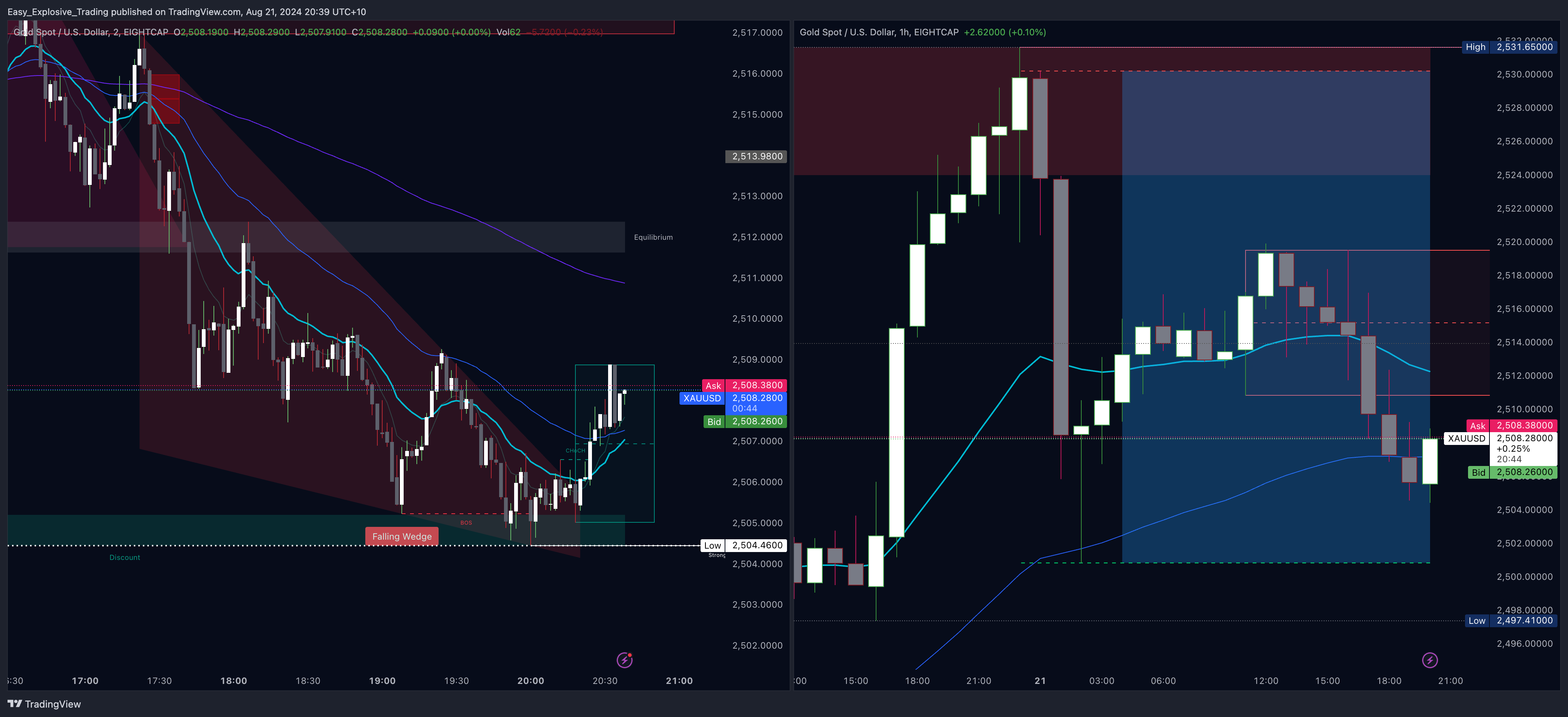 EIGHTCAP:XAUUSD Chart Image by Easy_Explosive_Trading