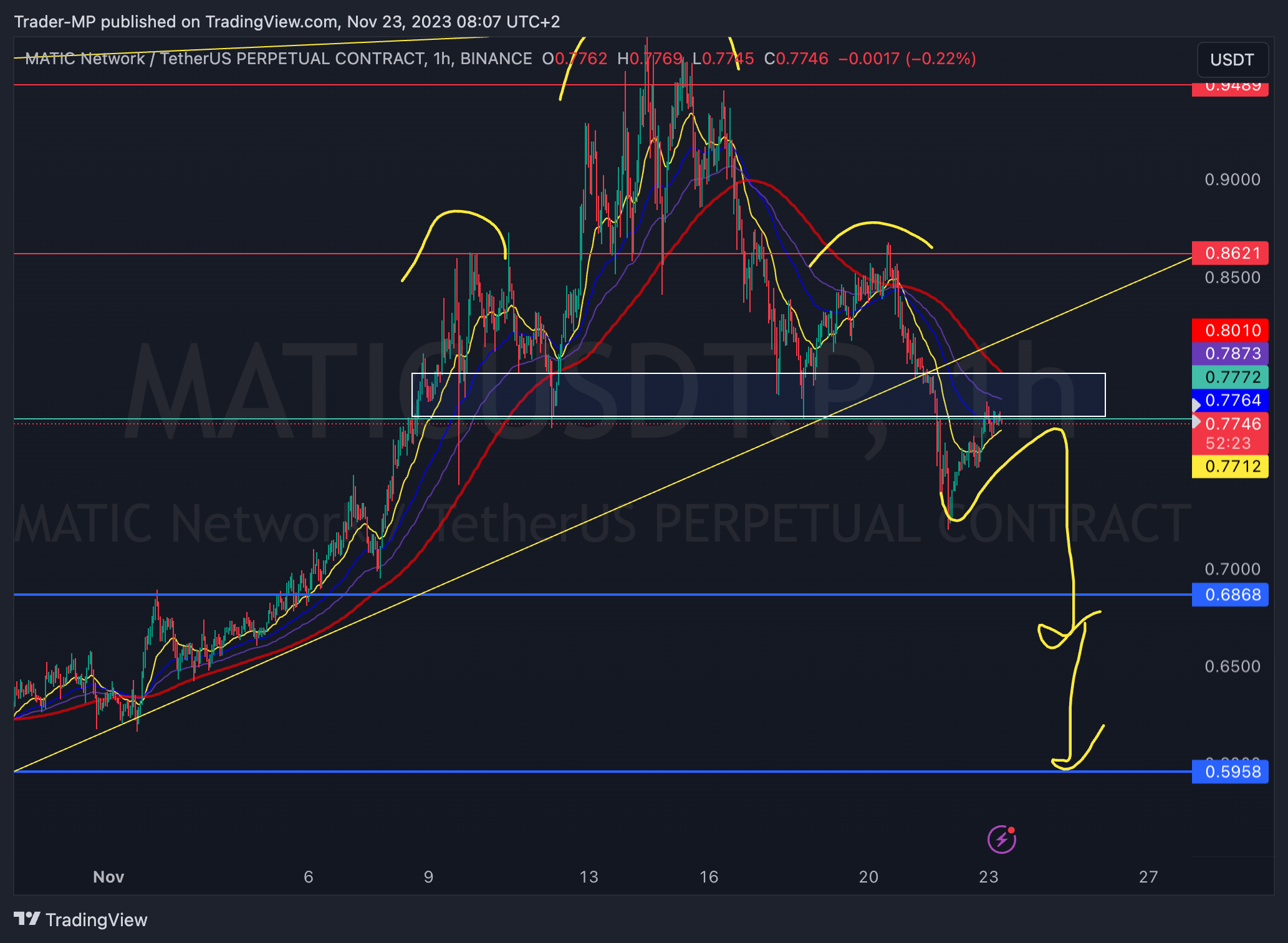 BINANCE:MATICUSDT.P Chart Image by Trader-MP
