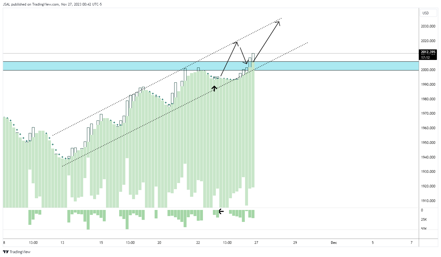 OANDA:XAUUSD Chart Image by JSAL