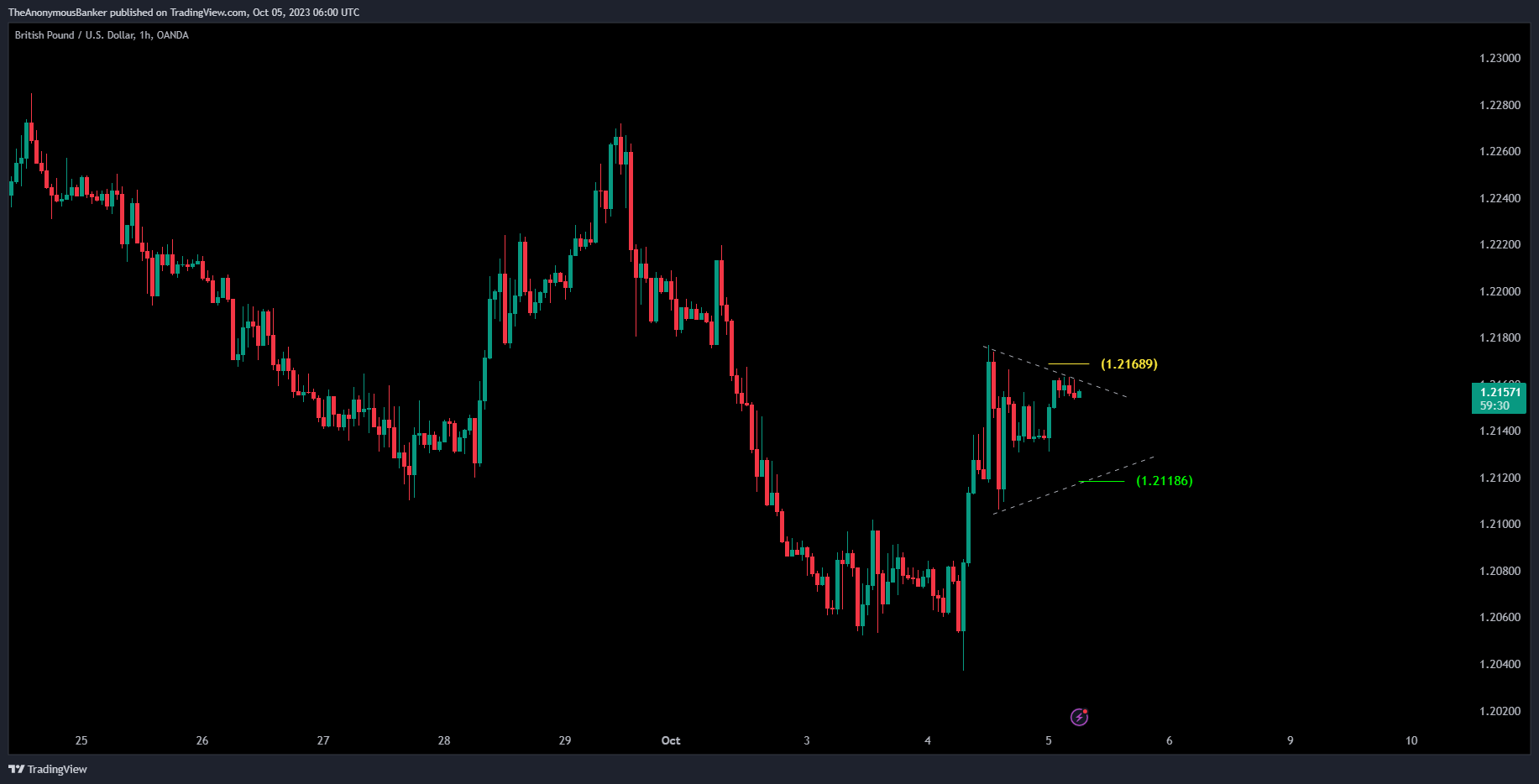 OANDA:GBPUSD Chart Image by TheAnonymousBanker