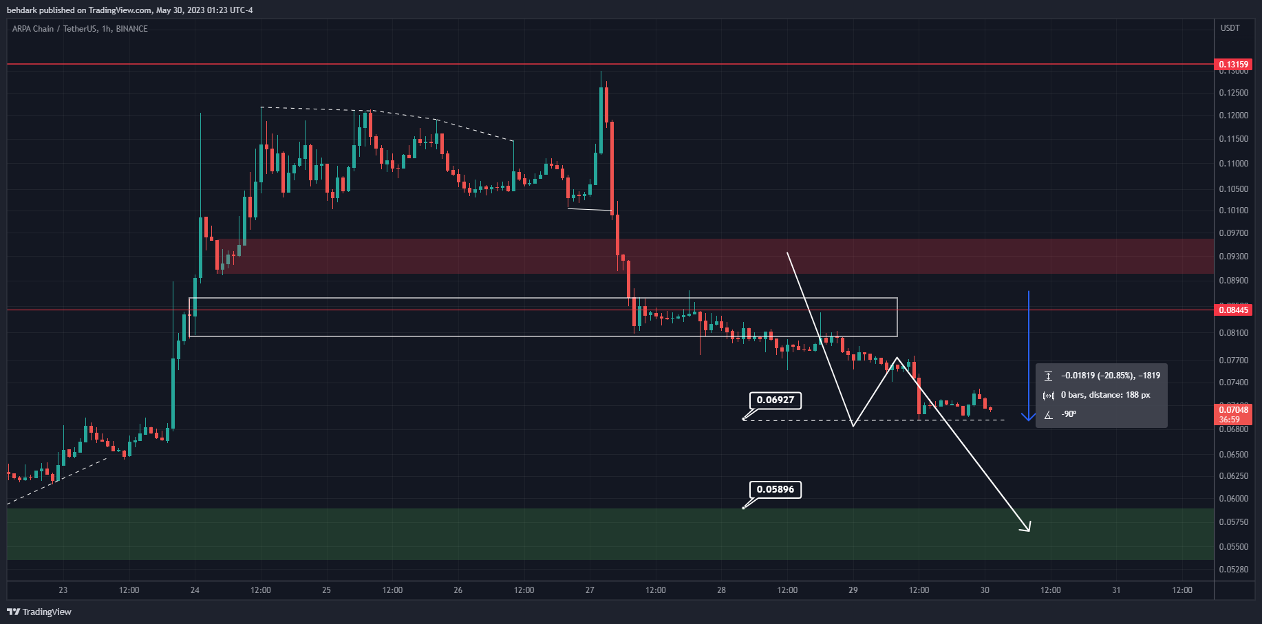 BINANCE:ARPAUSDT Chart Image by behdark