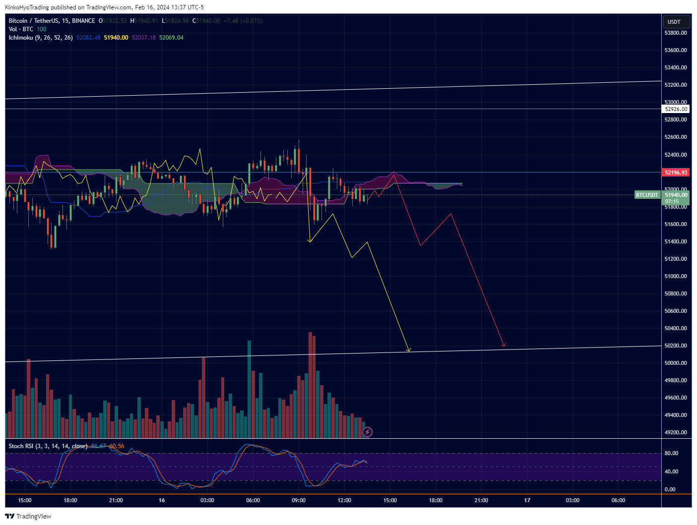 BINANCE:BTCUSDT Chart Image by KinkoHyoTrading