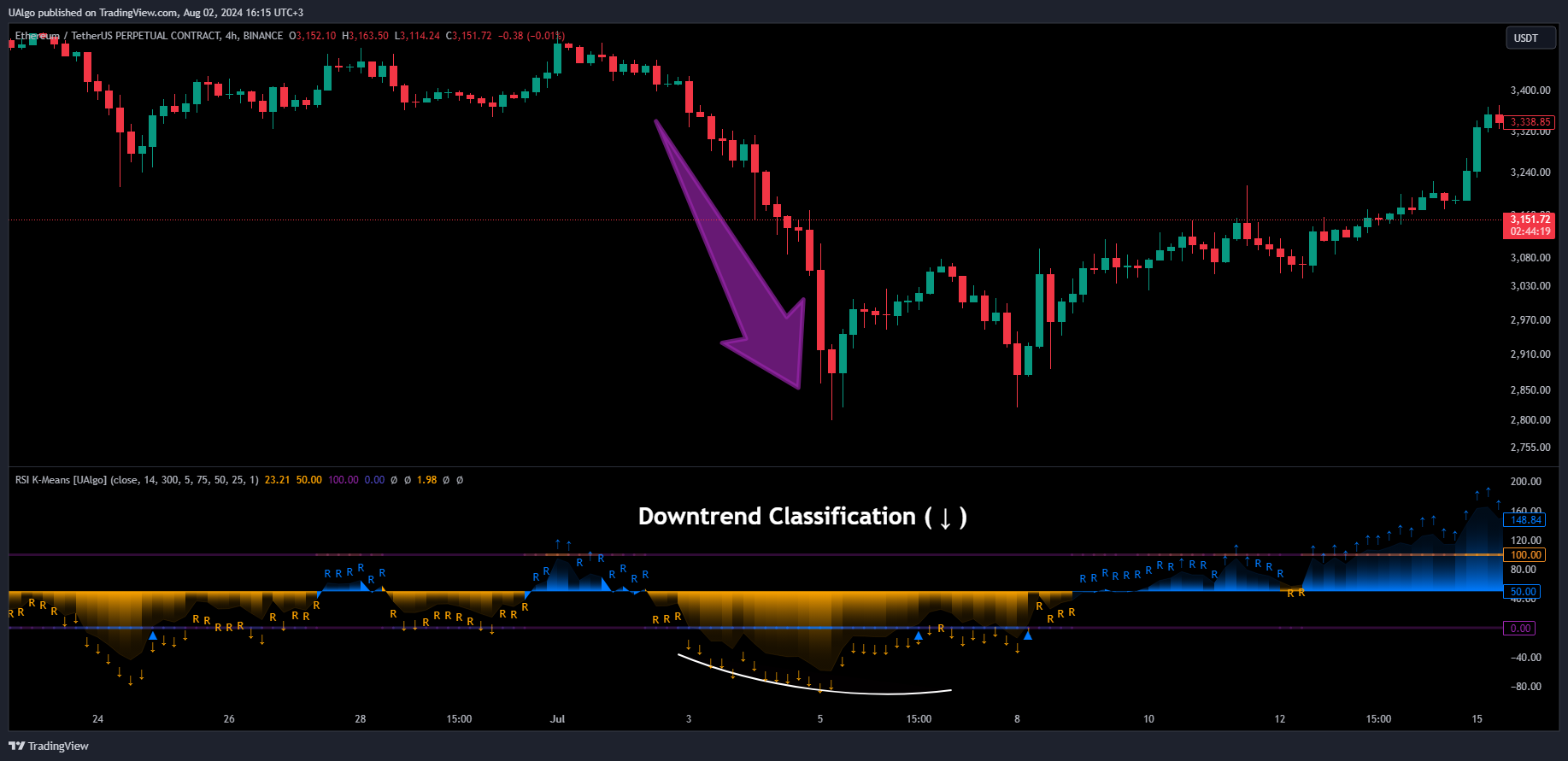 BINANCE:ETHUSDT.P Chart Image by UAlgo