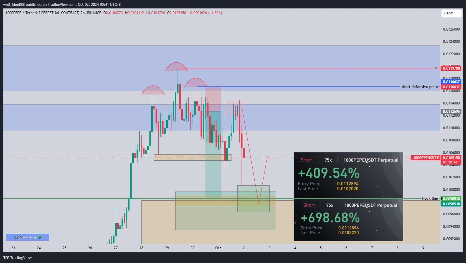 BINANCE:1000PEPEUSDT.P Chart Image by wolf_king888