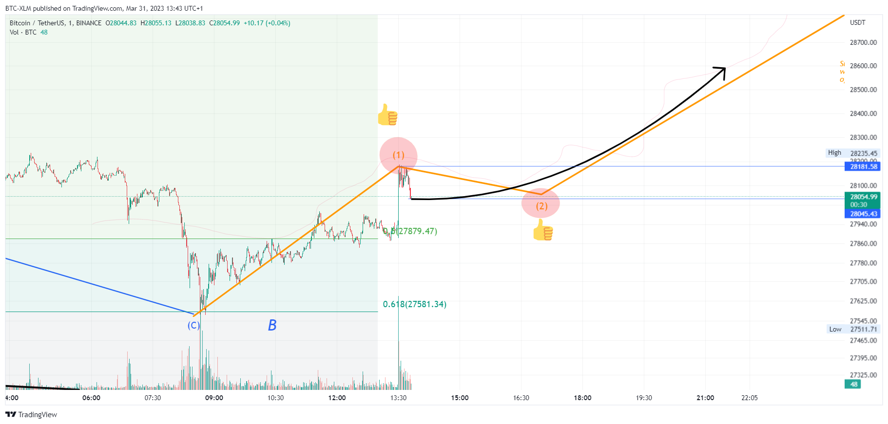 BINANCE:BTCUSDT Chart Image by BTC-XLM