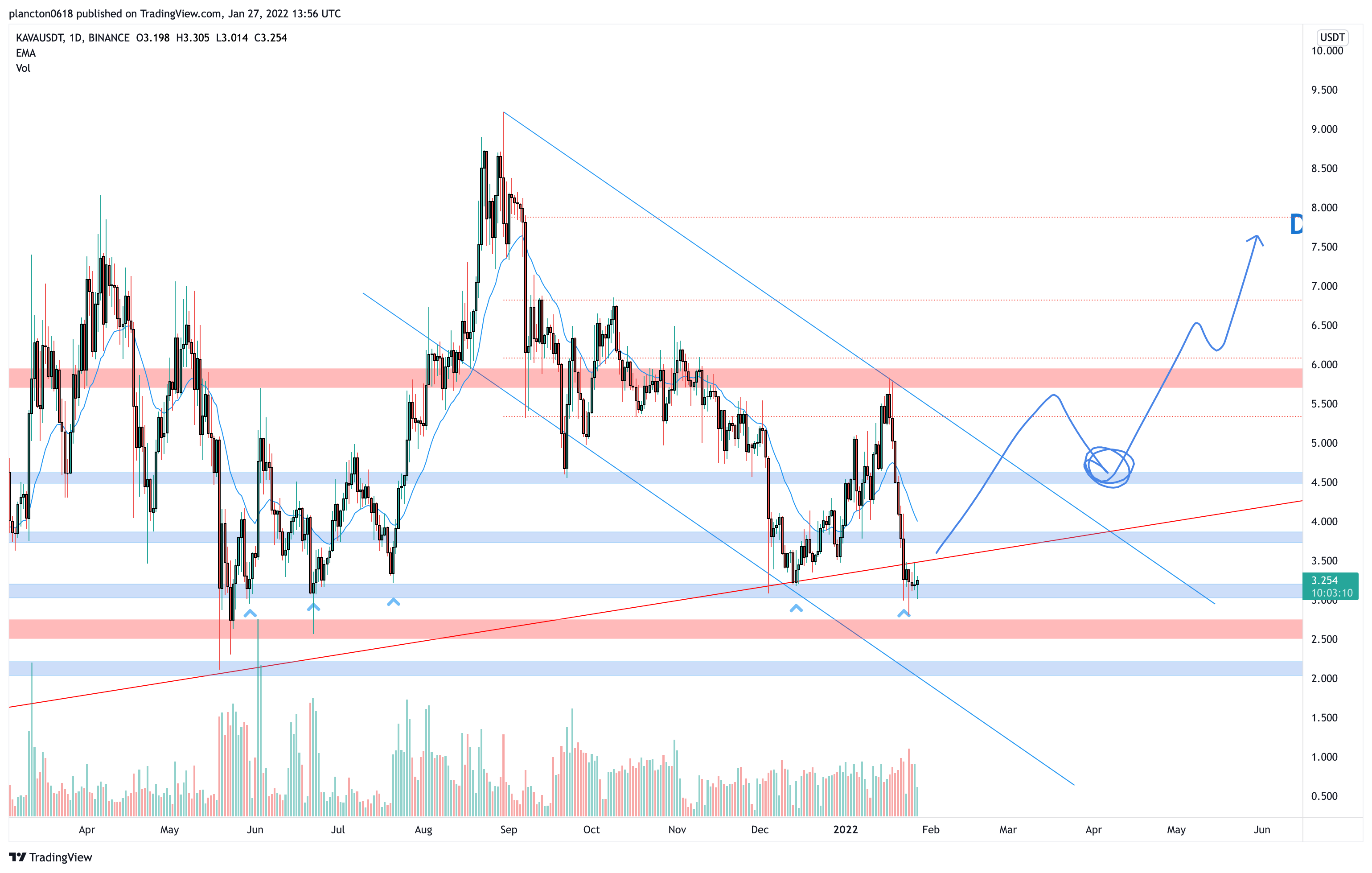 BINANCE:KAVAUSDT Chart Image by InkyGrip