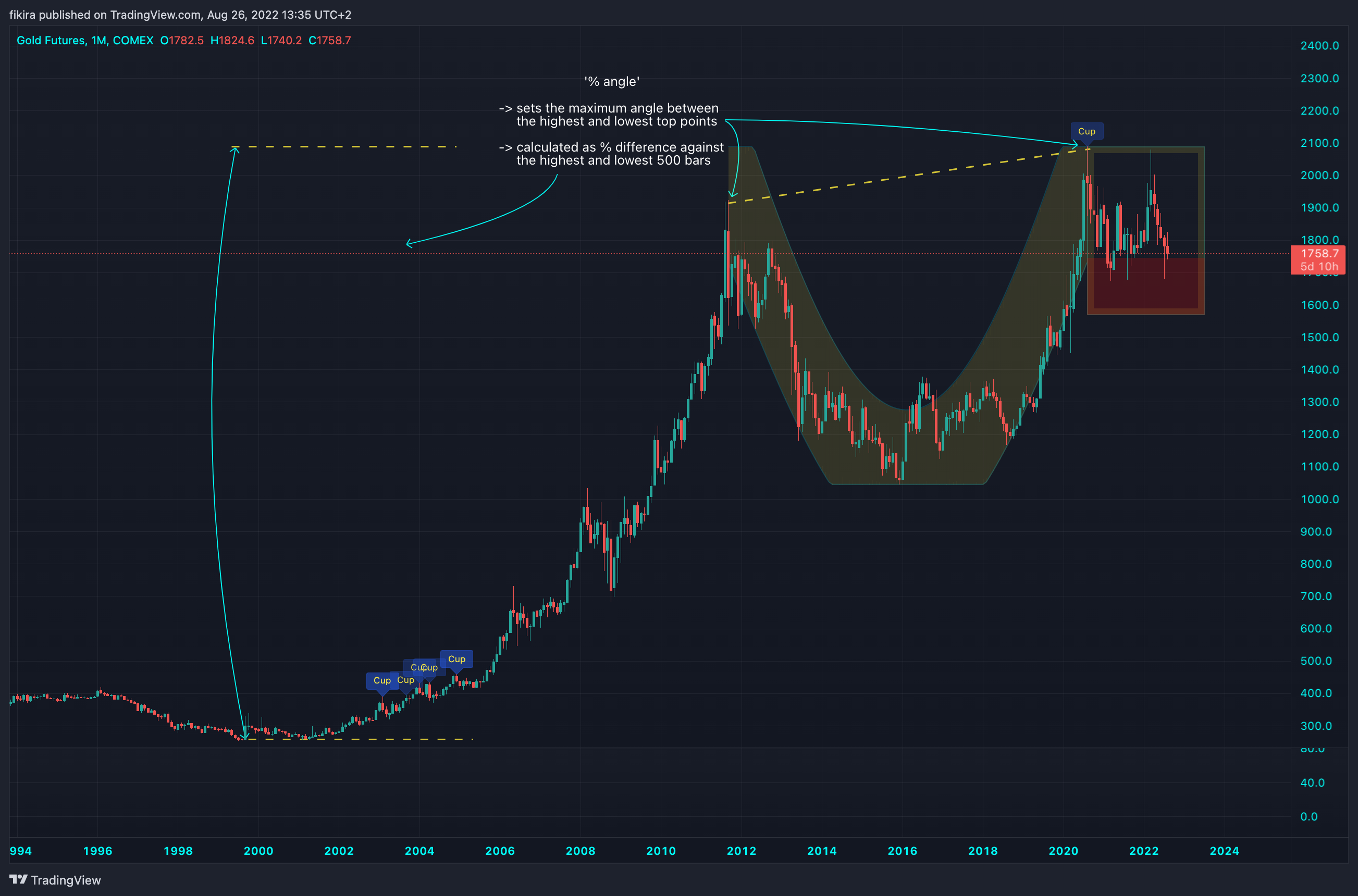 COMEX:GC1! Chart Image by fikira