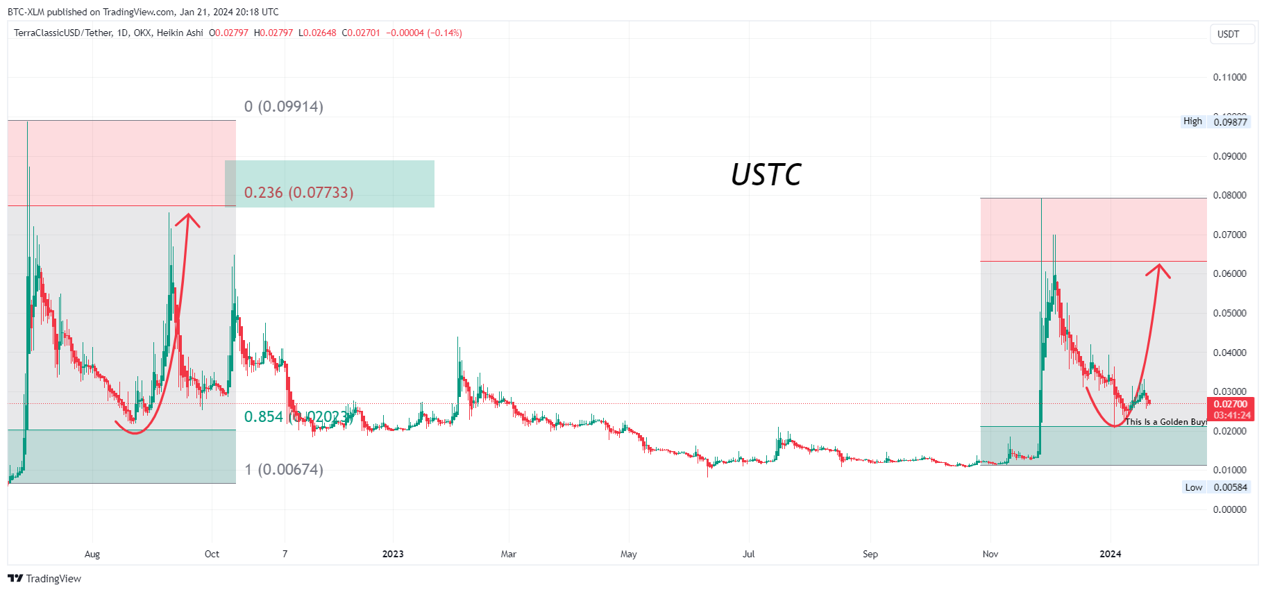 OKX:USTCUSDT Chart Image by BTC-XLM