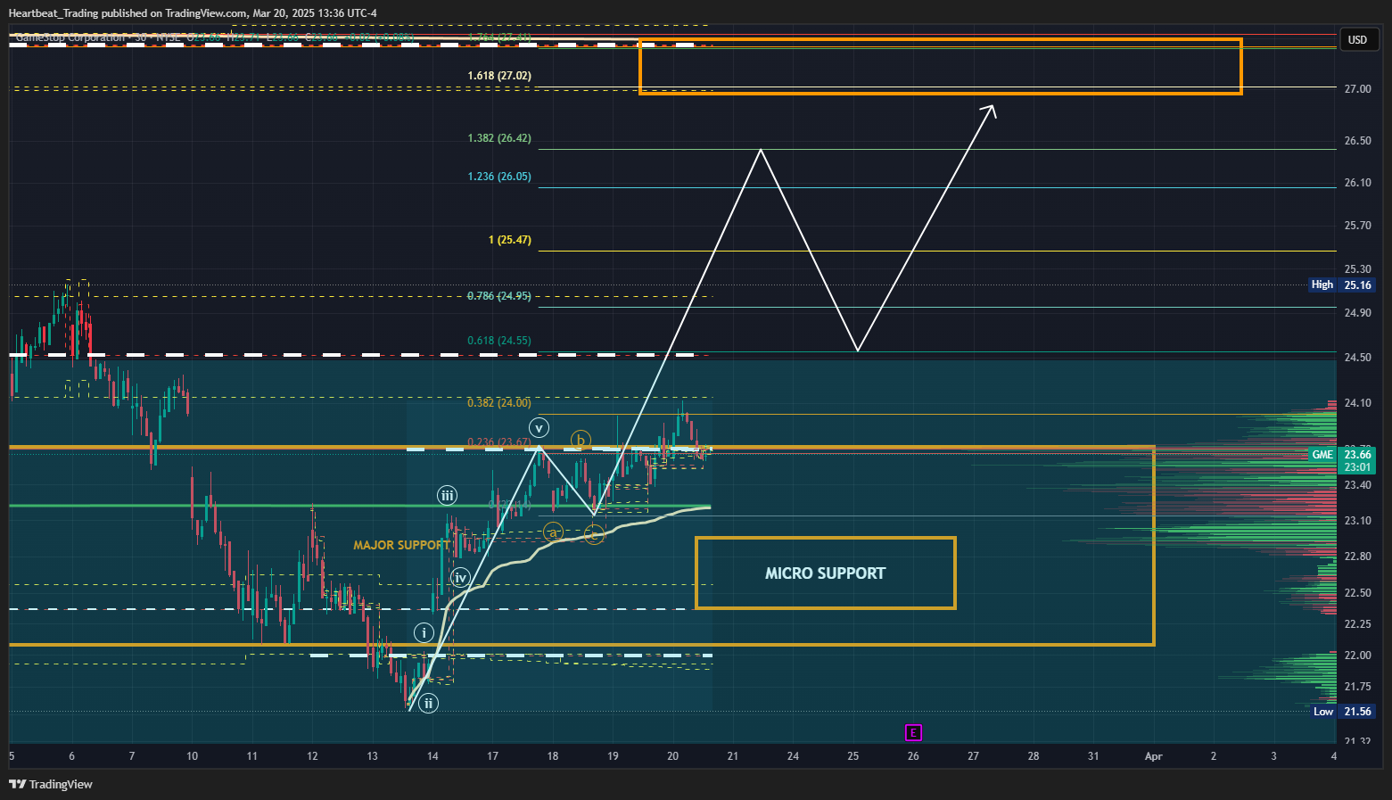 BATS:GME Chart Image by Heartbeat_Trading