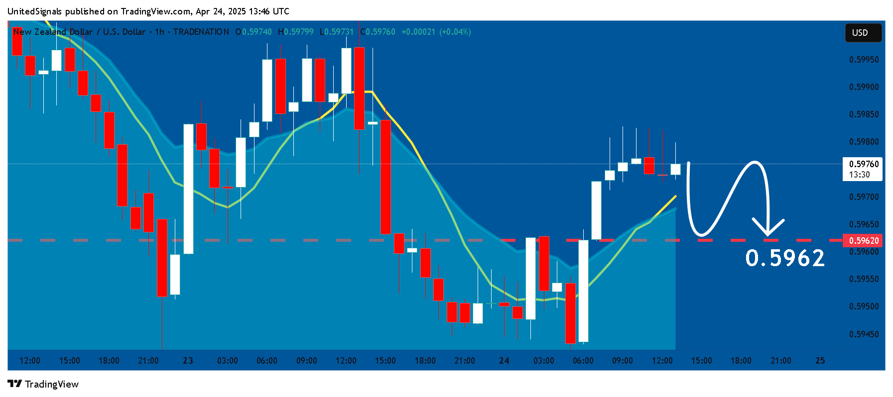 TRADENATION:NZDUSD Chart Image by UnitedSignals