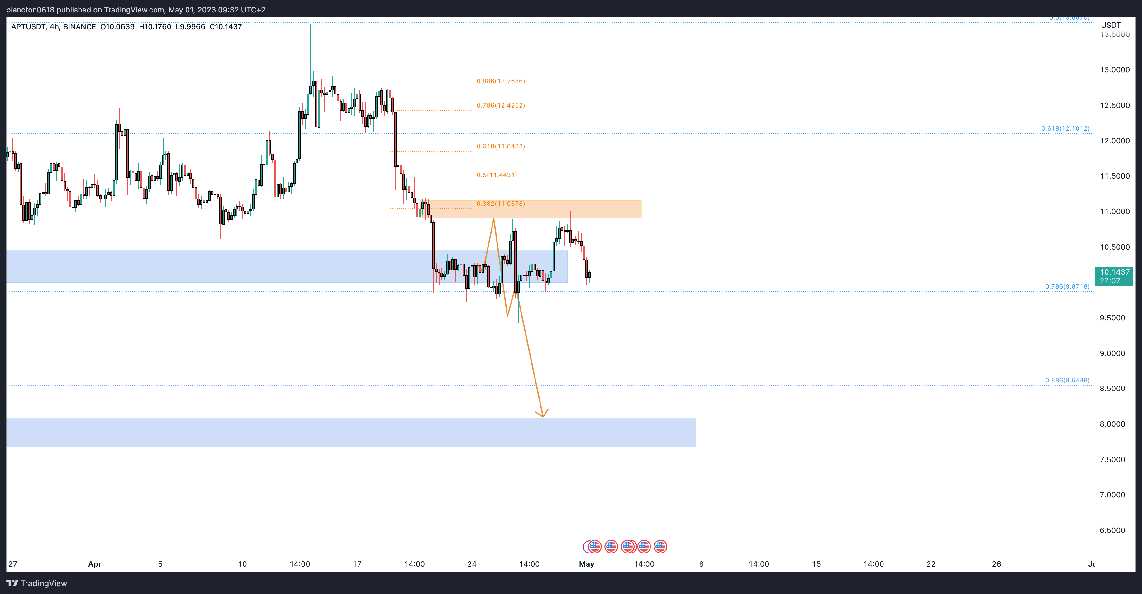 BINANCE:APTUSDT Chart Image by InkyGrip