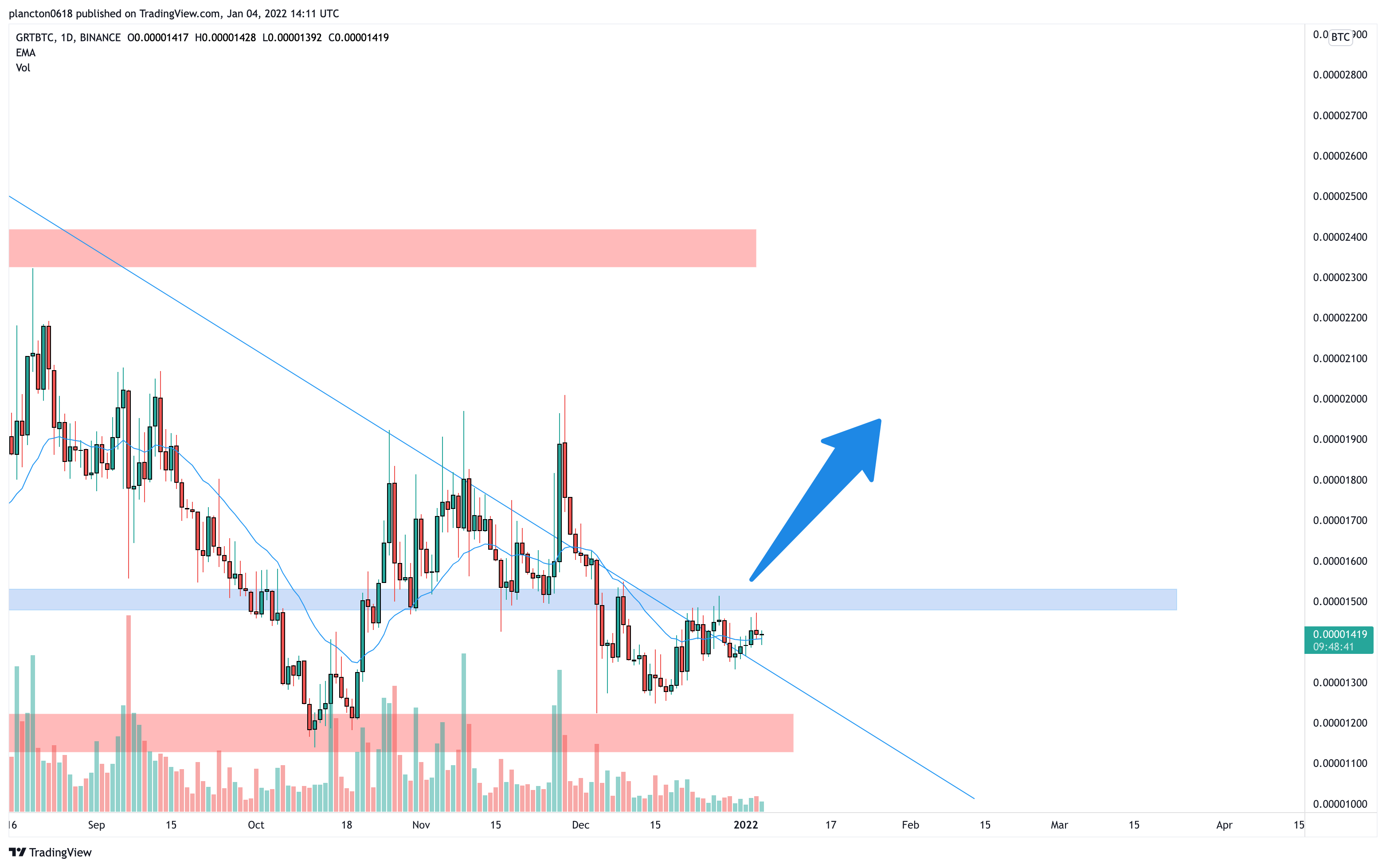 BINANCE:GRTBTC Chart Image by InkyGrip
