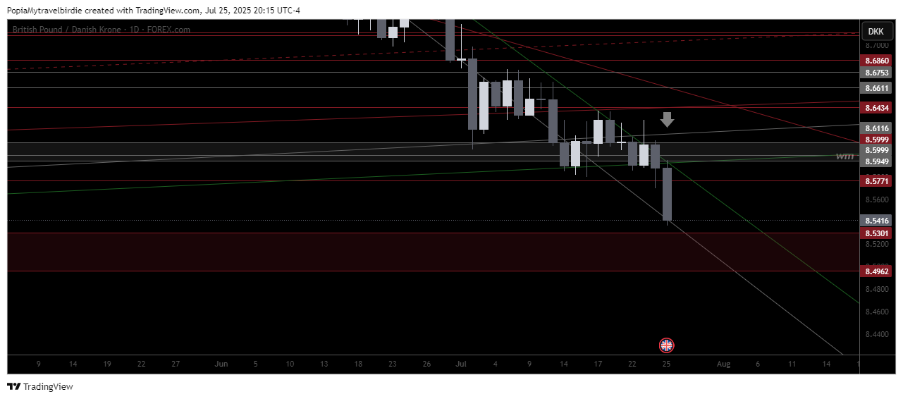 FOREXCOM:GBPDKK Chart Image by PopiaMytravelbirdie