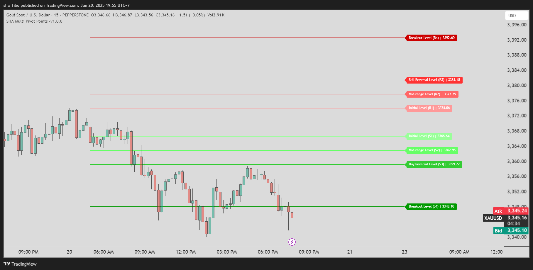 PEPPERSTONE:XAUUSD Chart Image by sha_fibo