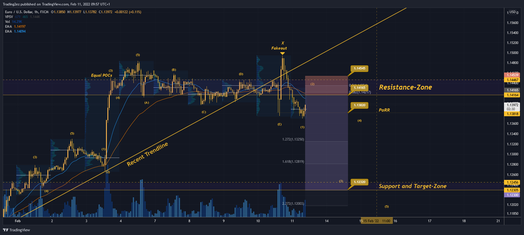 FX:EURUSD Chart Image by Trading2ez