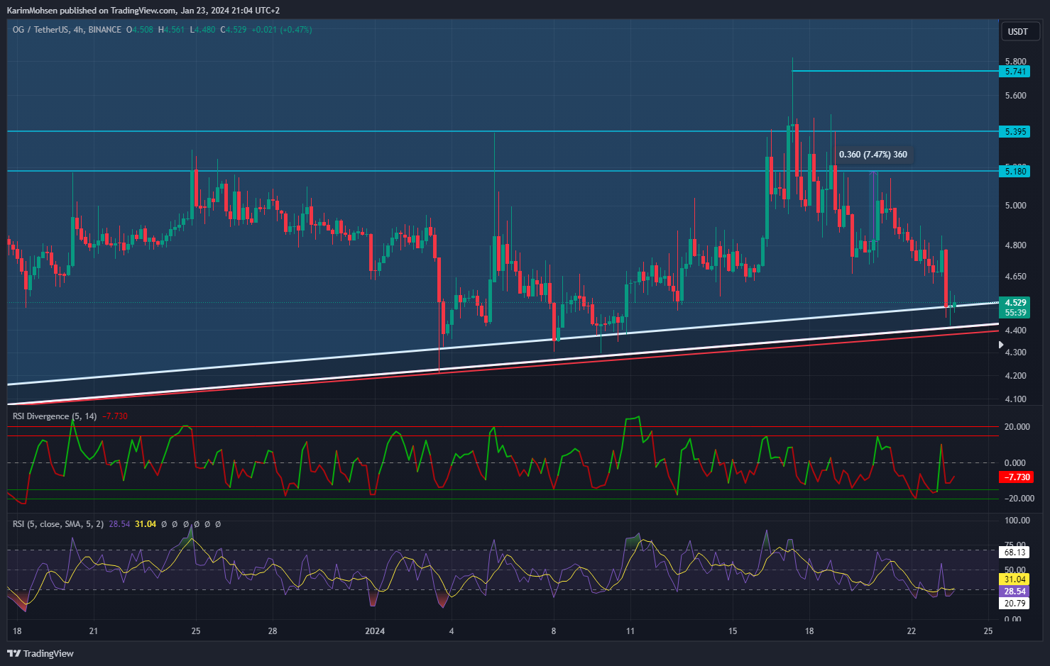 BINANCE:OGUSDT Chart Image by KarimMohsen