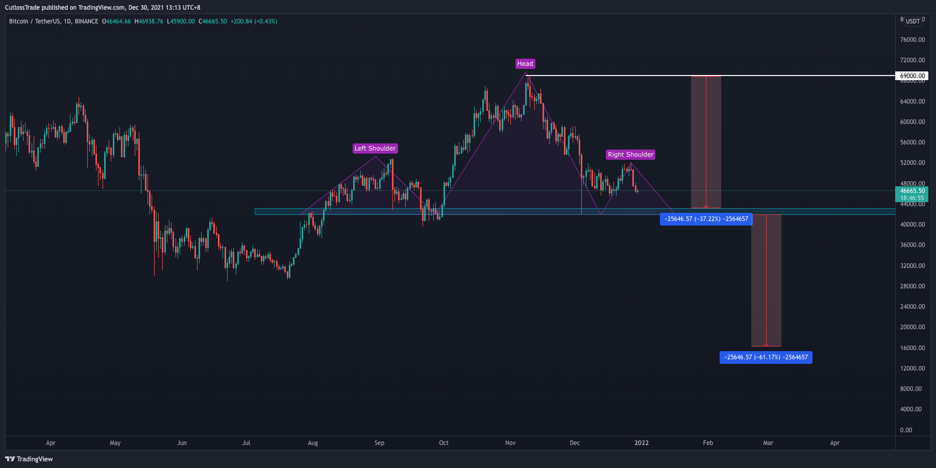 BINANCE:BTCUSDT Chart Image by CutlossTrade