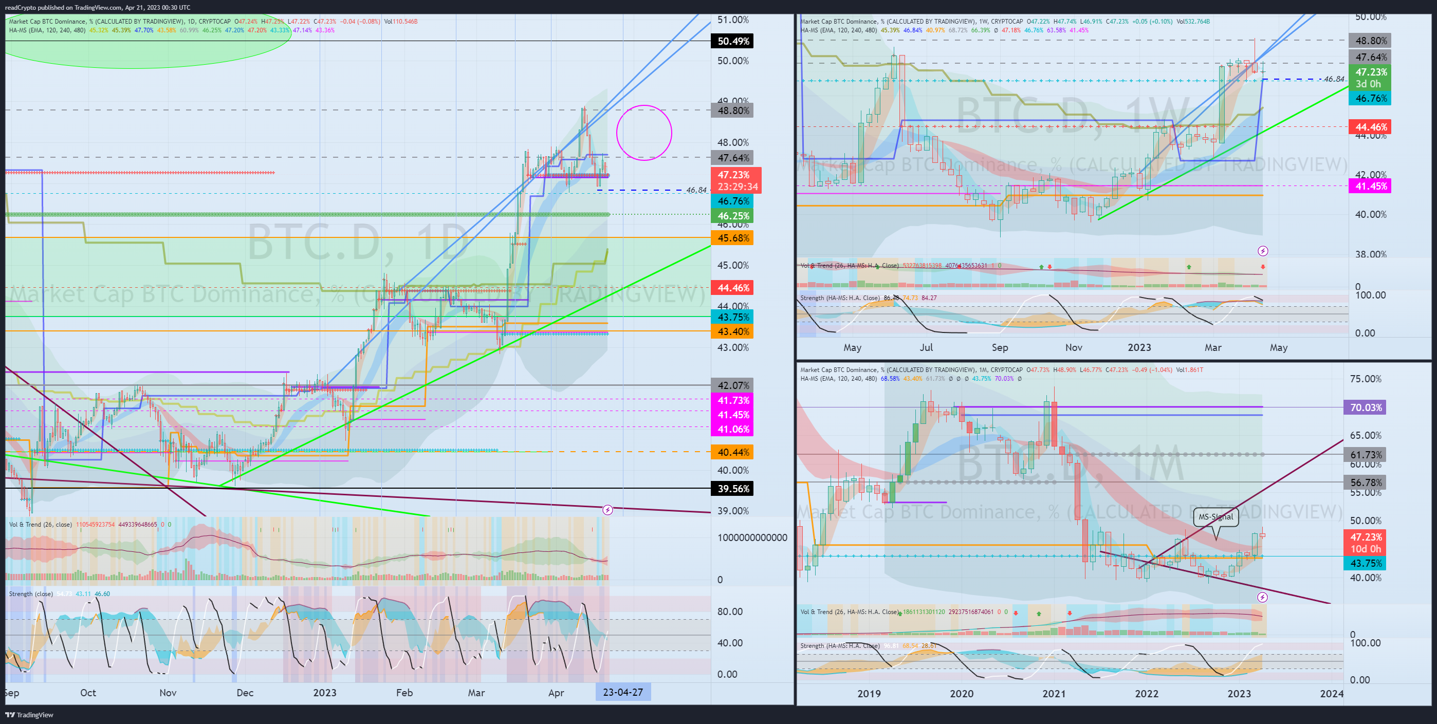 CRYPTOCAP:BTC.D Chart Image by readCrypto