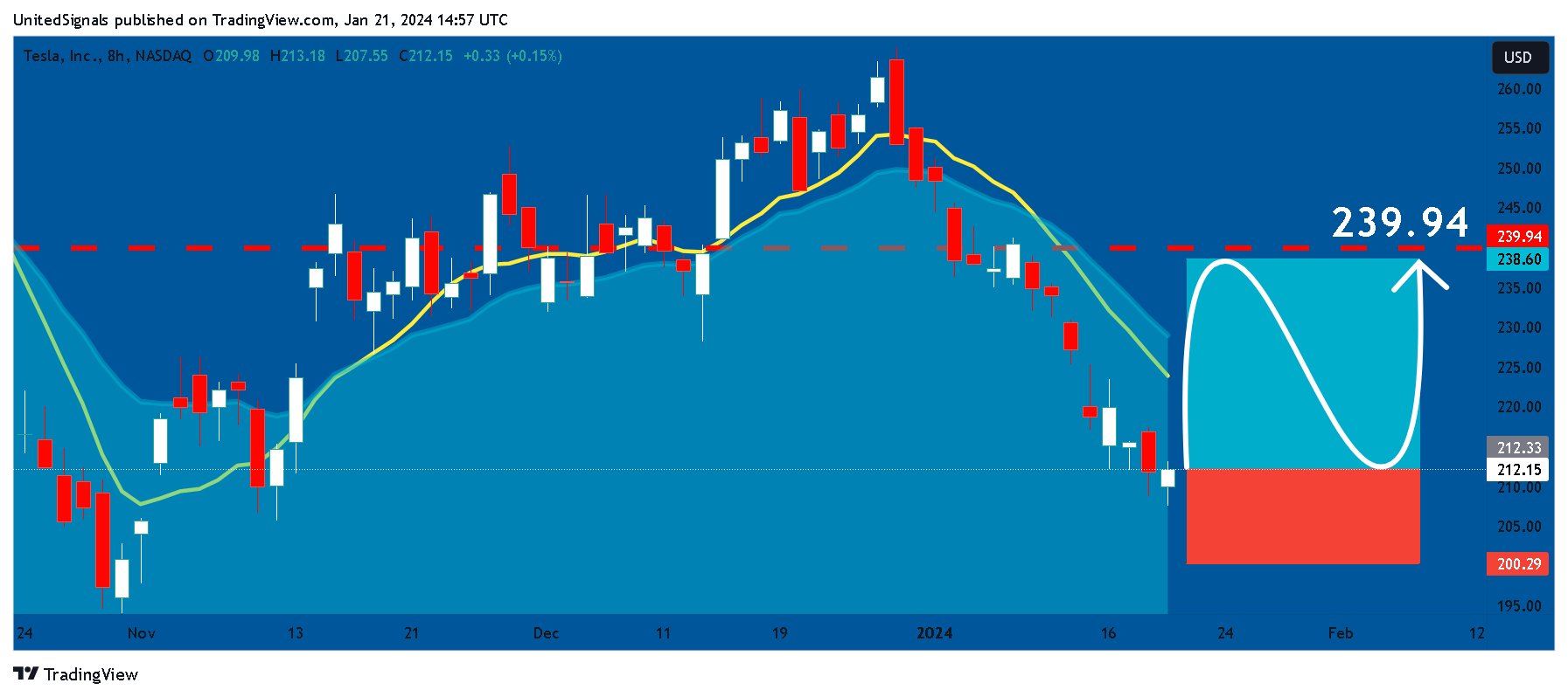 BATS:TSLA Chart Image by UnitedSignals