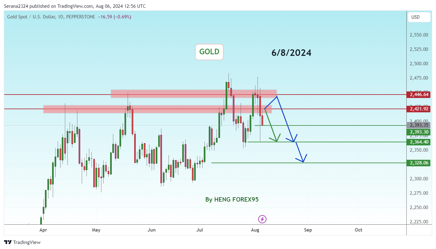 PEPPERSTONE:XAUUSD Chart Image by Serana2324