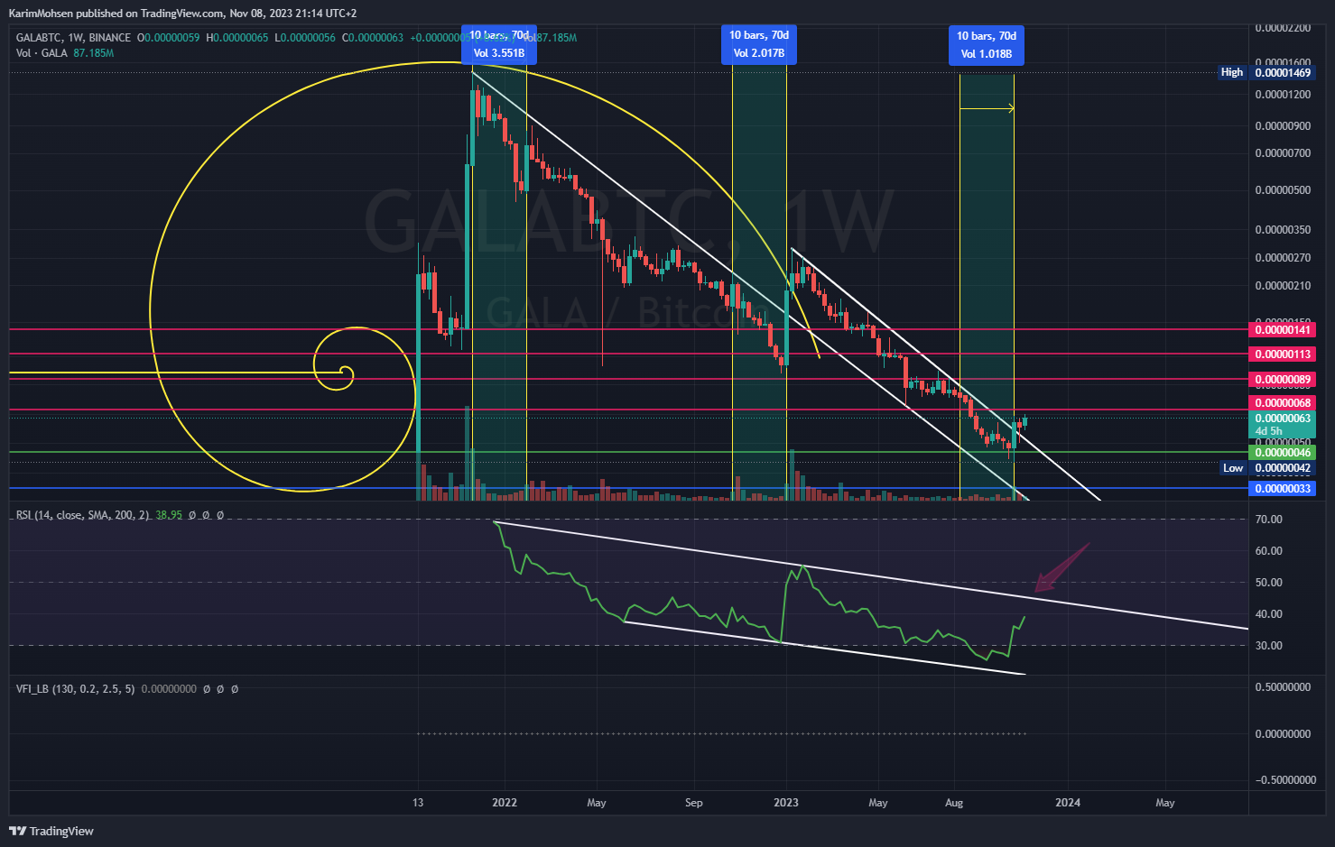 BINANCE:GALABTC Chart Image by KarimMohsen