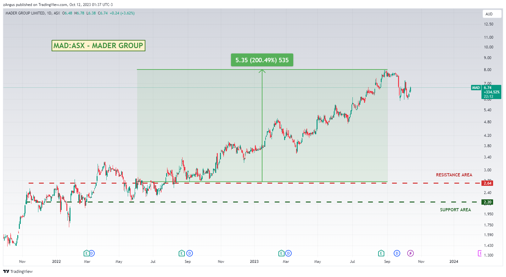 ASX:MAD Chart Image by zAngus