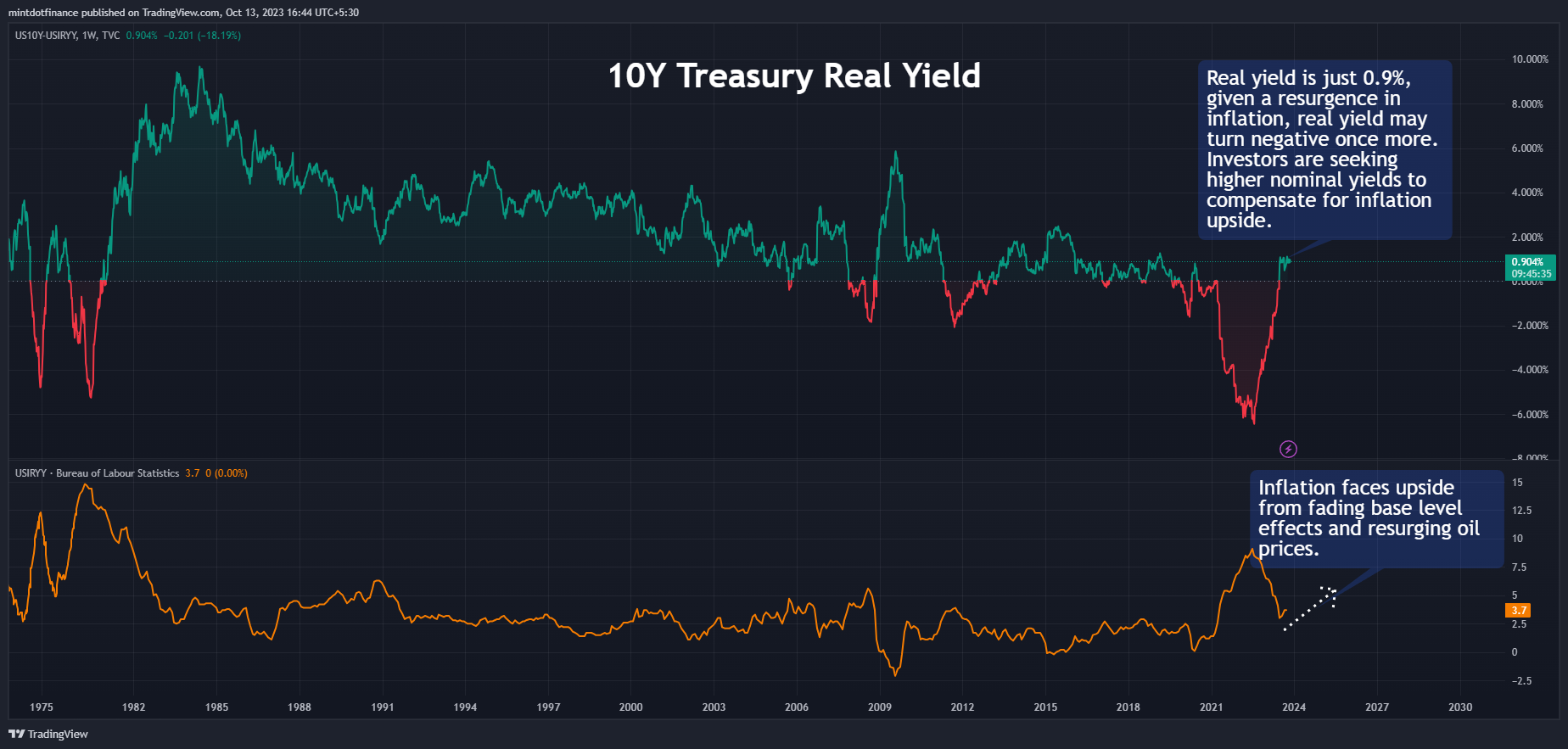 TVC:US10Y-ECONOMICS:USIRYY Chart Image by mintdotfinance