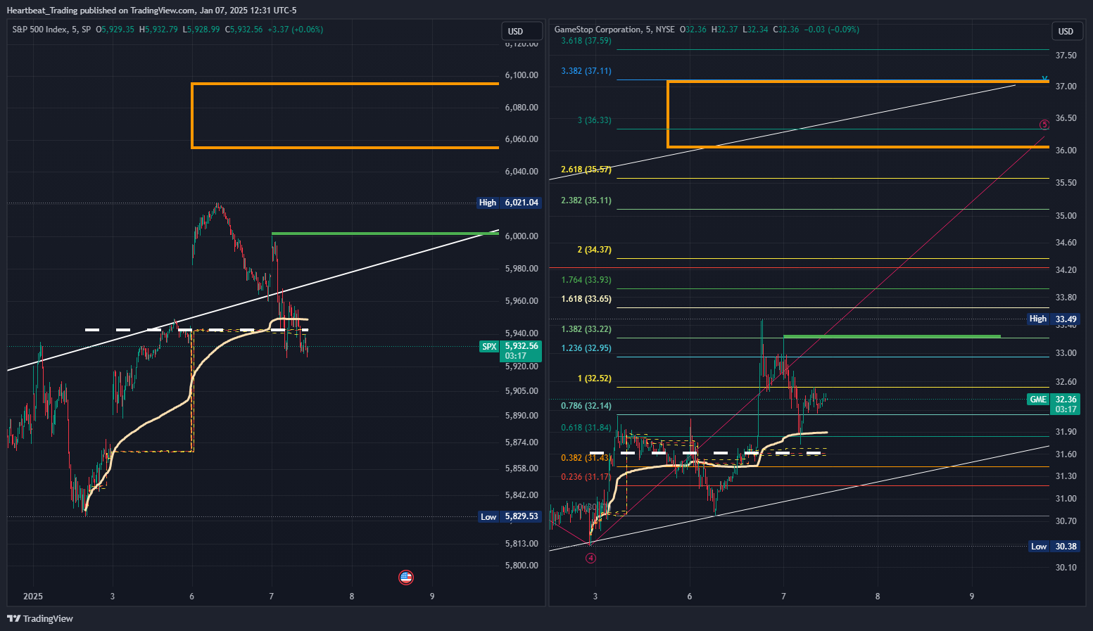 SP:SPX Chart Image by Heartbeat_Trading