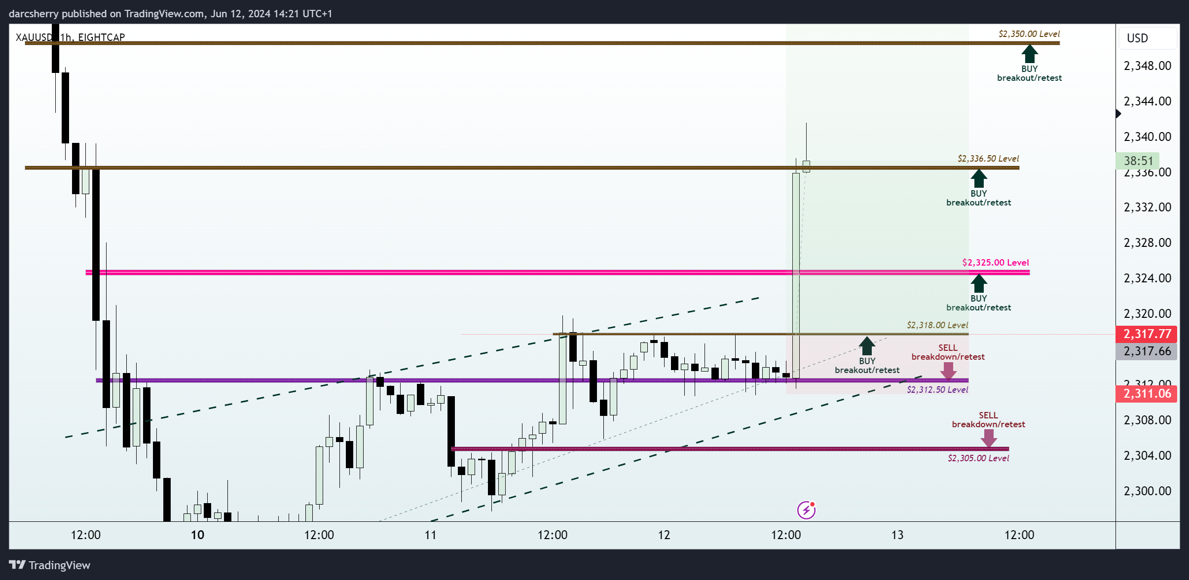 EIGHTCAP:XAUUSD Chart Image by darcsherry