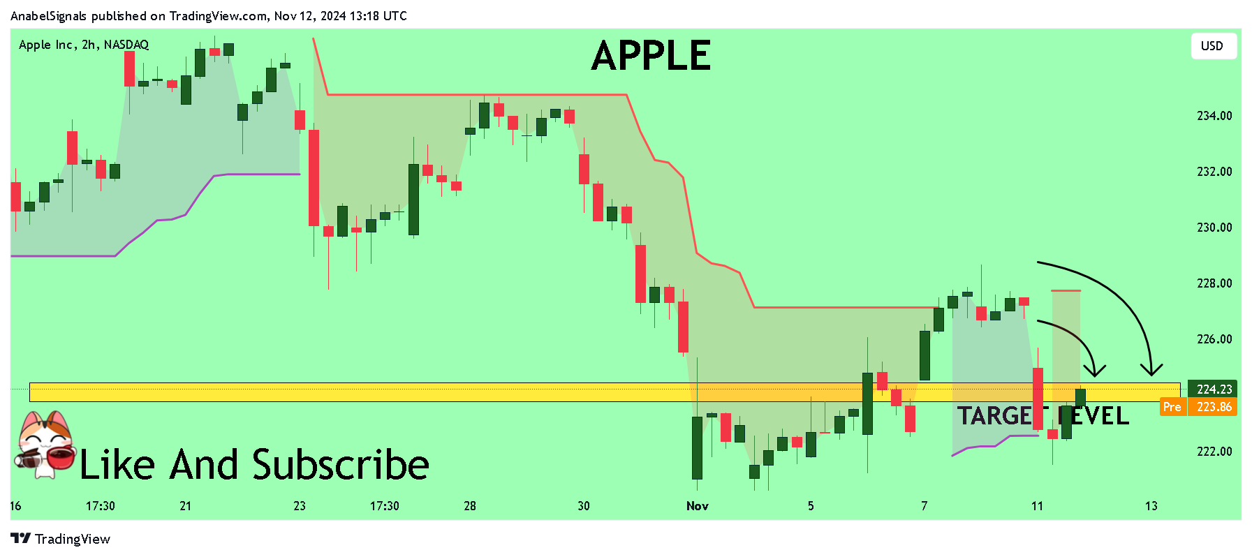 BATS:AAPL Chart Image by AnabelSignals