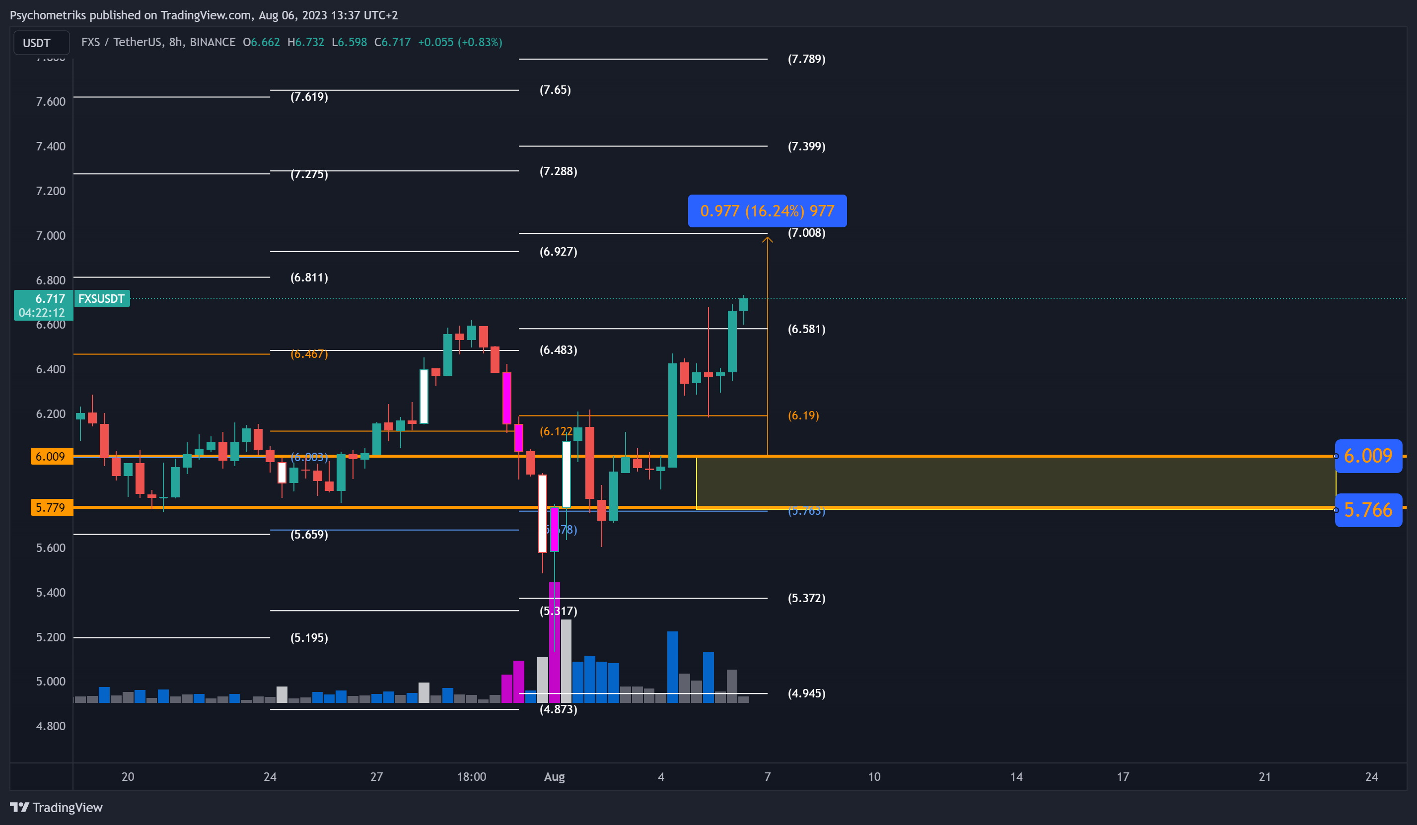BINANCE:FXSUSDT Chart Image by Psychometriks