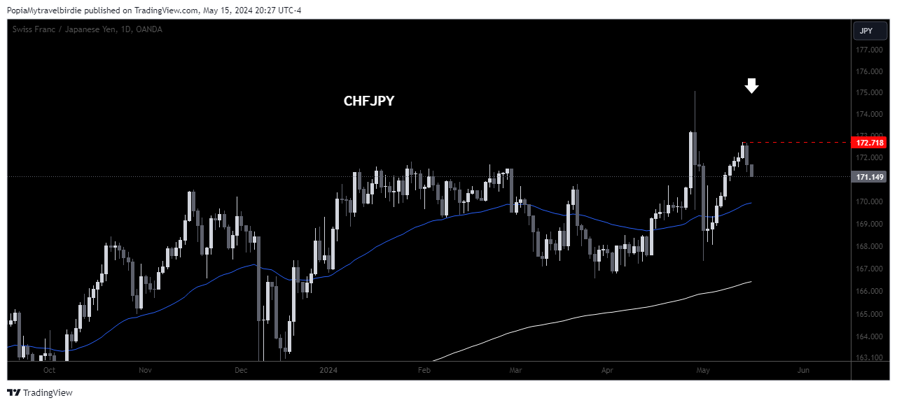 OANDA:CHFJPY Chart Image by PopiaMytravelbirdie