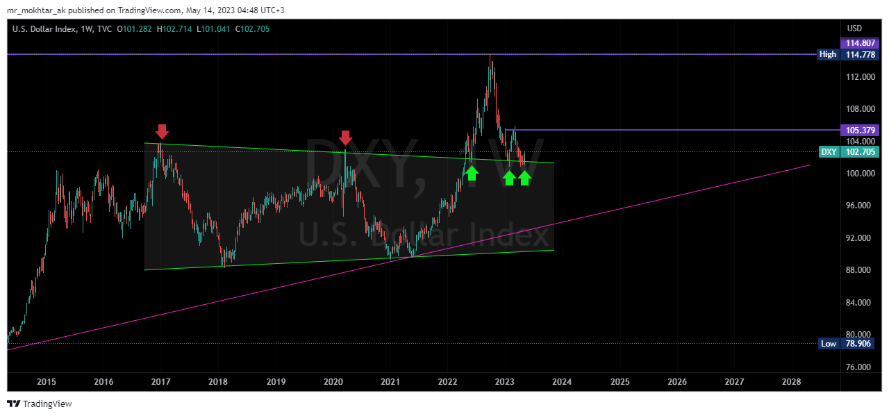 TVC:DXY Chart Image by mr_mokhtar_ak