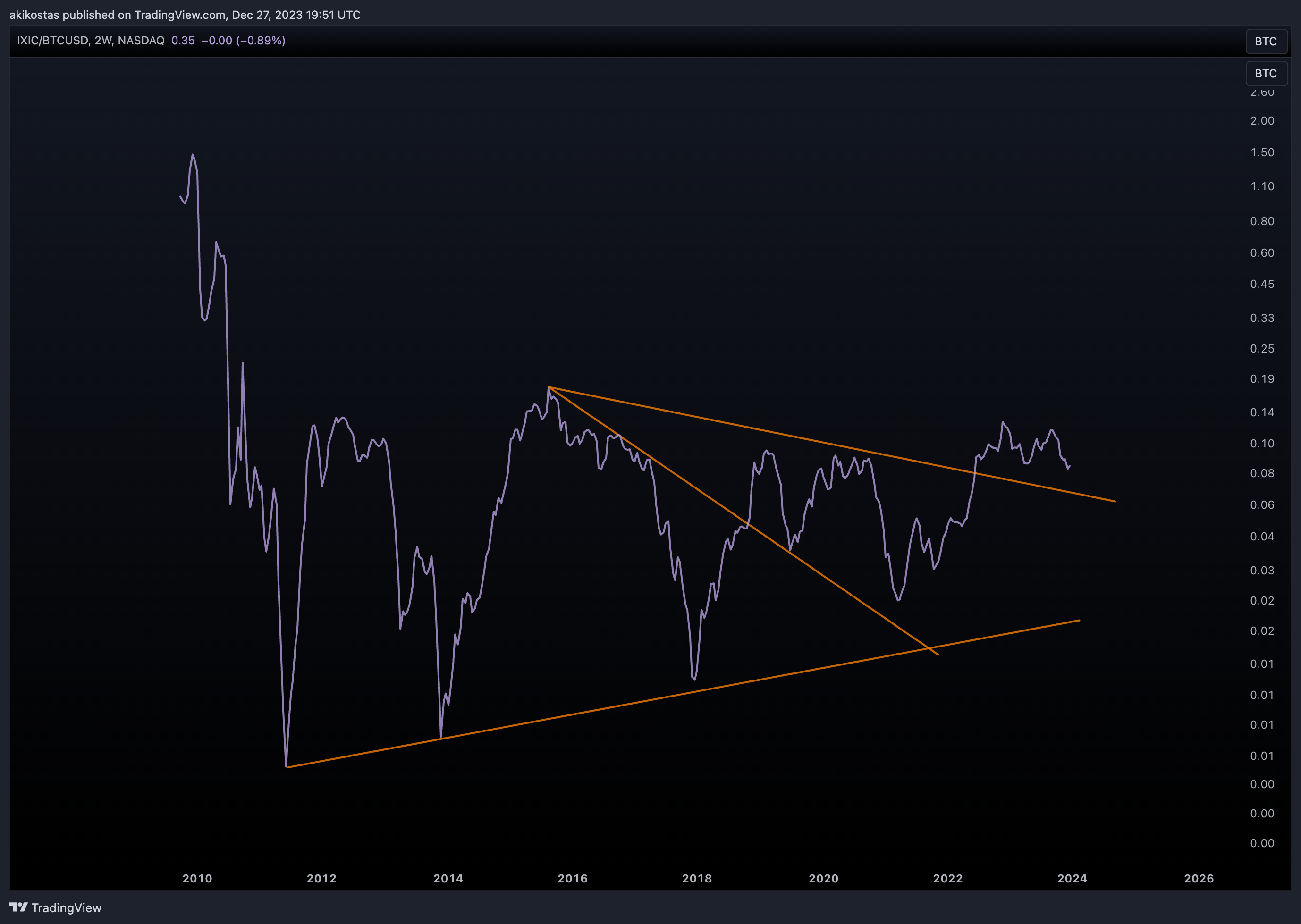 NASDAQ_DLY:IXIC/INDEX:BTCUSD Chart Image by akikostas