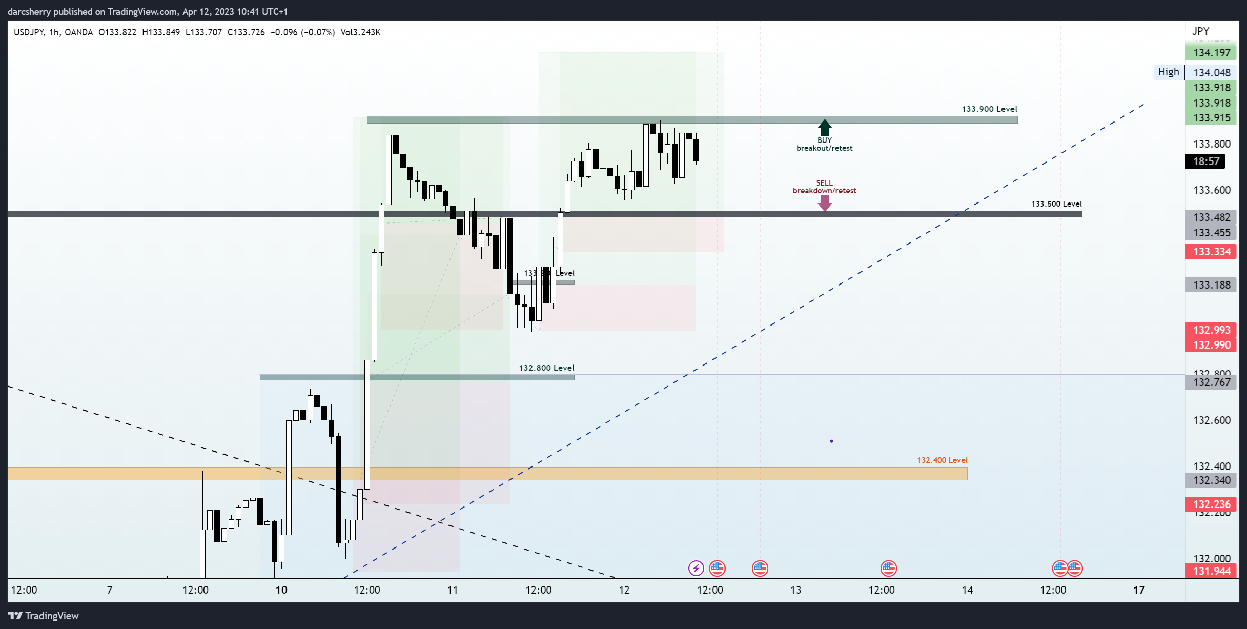 OANDA:USDJPY Chart Image by darcsherry