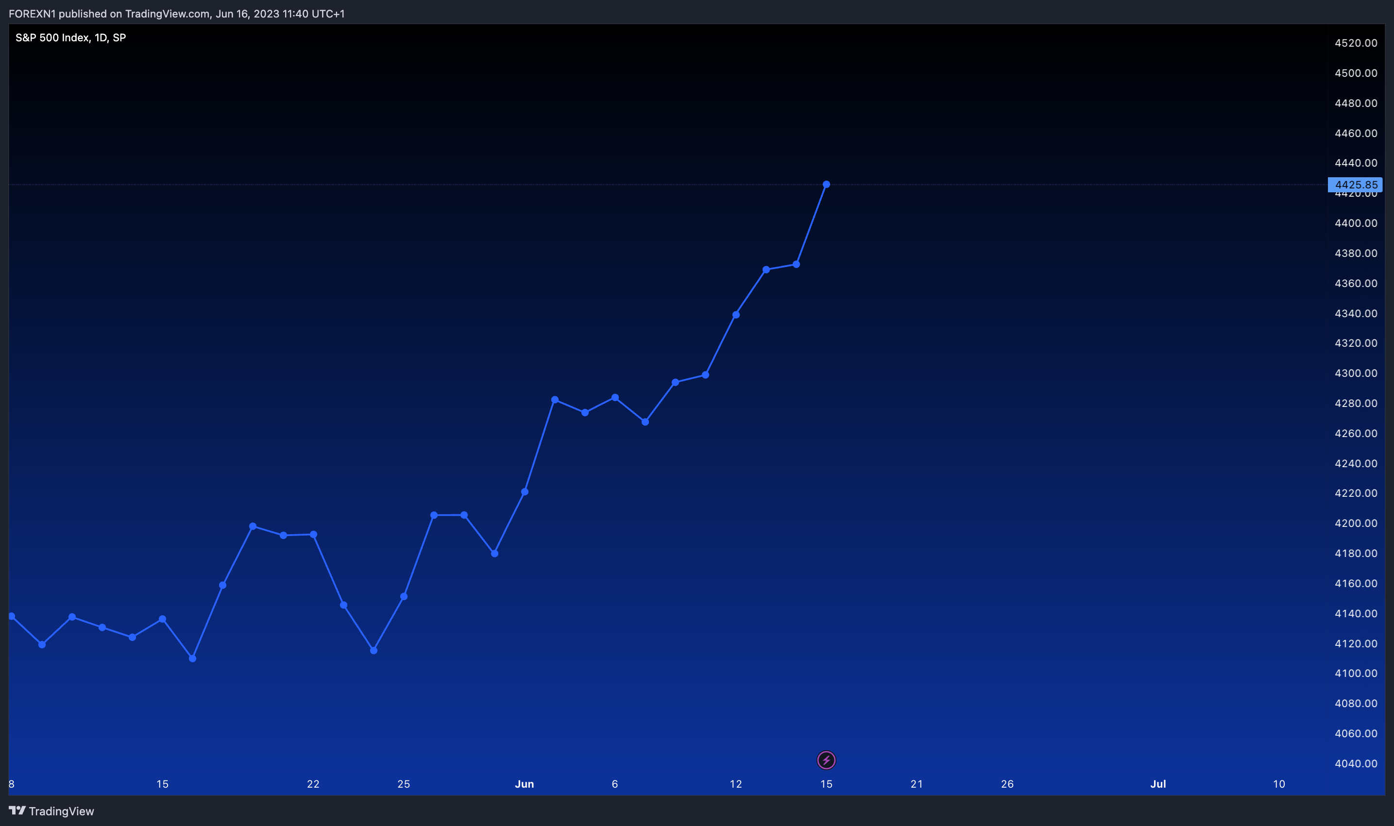 SP:SPX Chart Image by FOREXN1