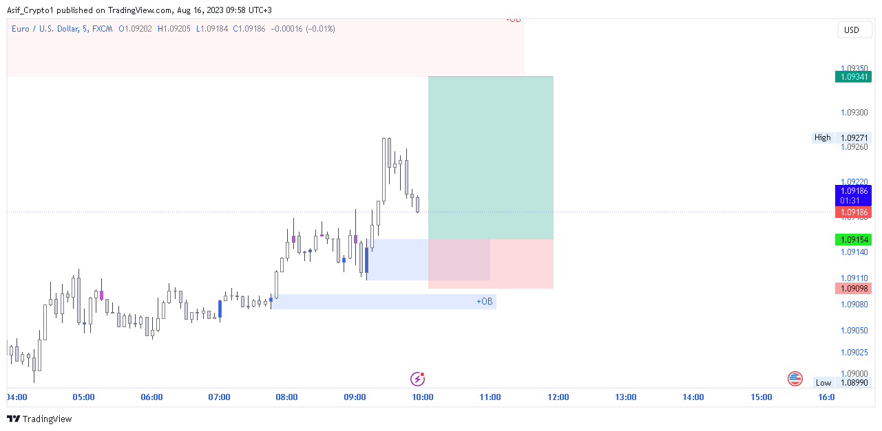 FX:EURUSD Chart Image by Asif_Brain_Waves