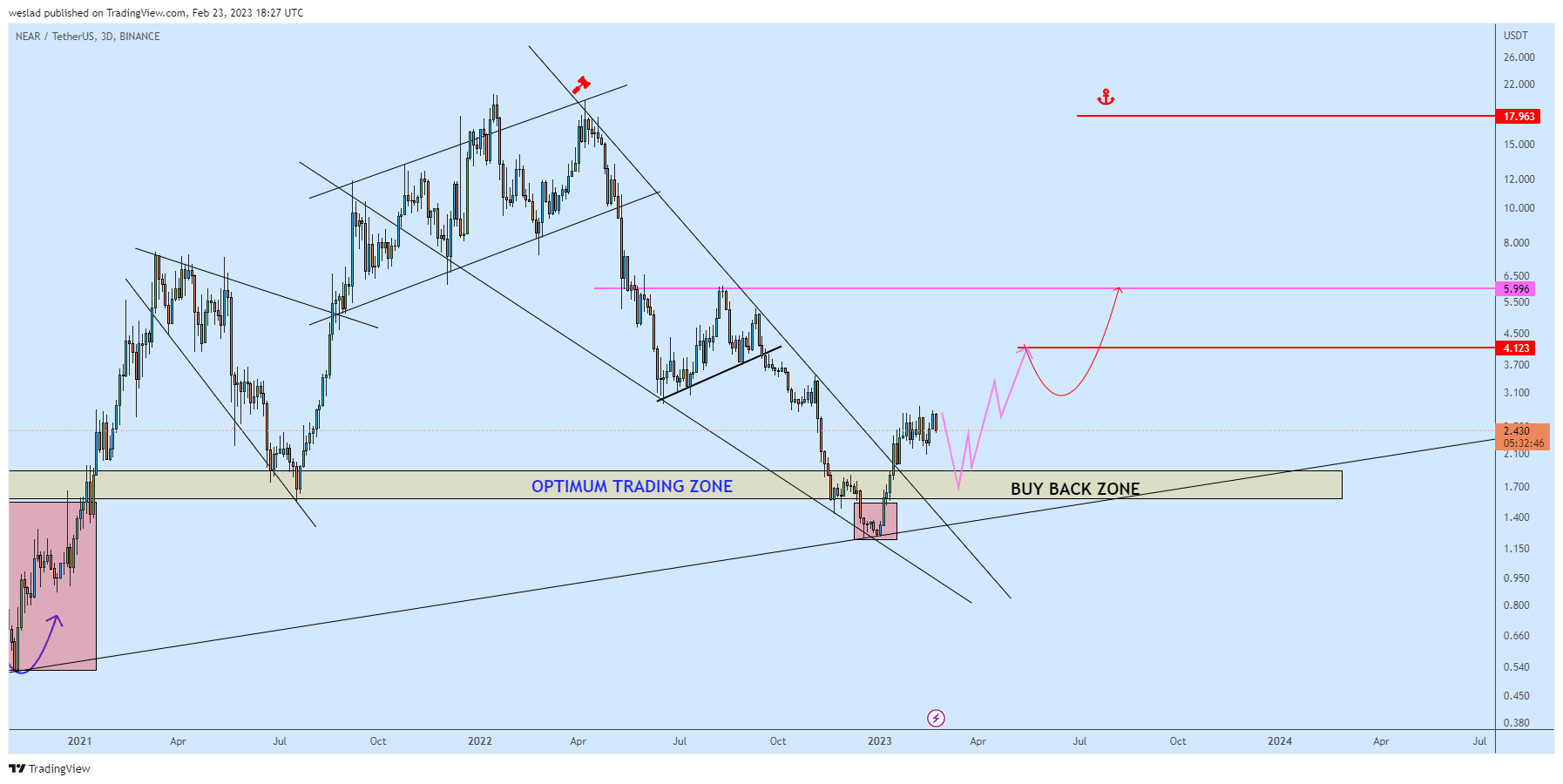 BINANCE:NEARUSDT Chart Image by weslad