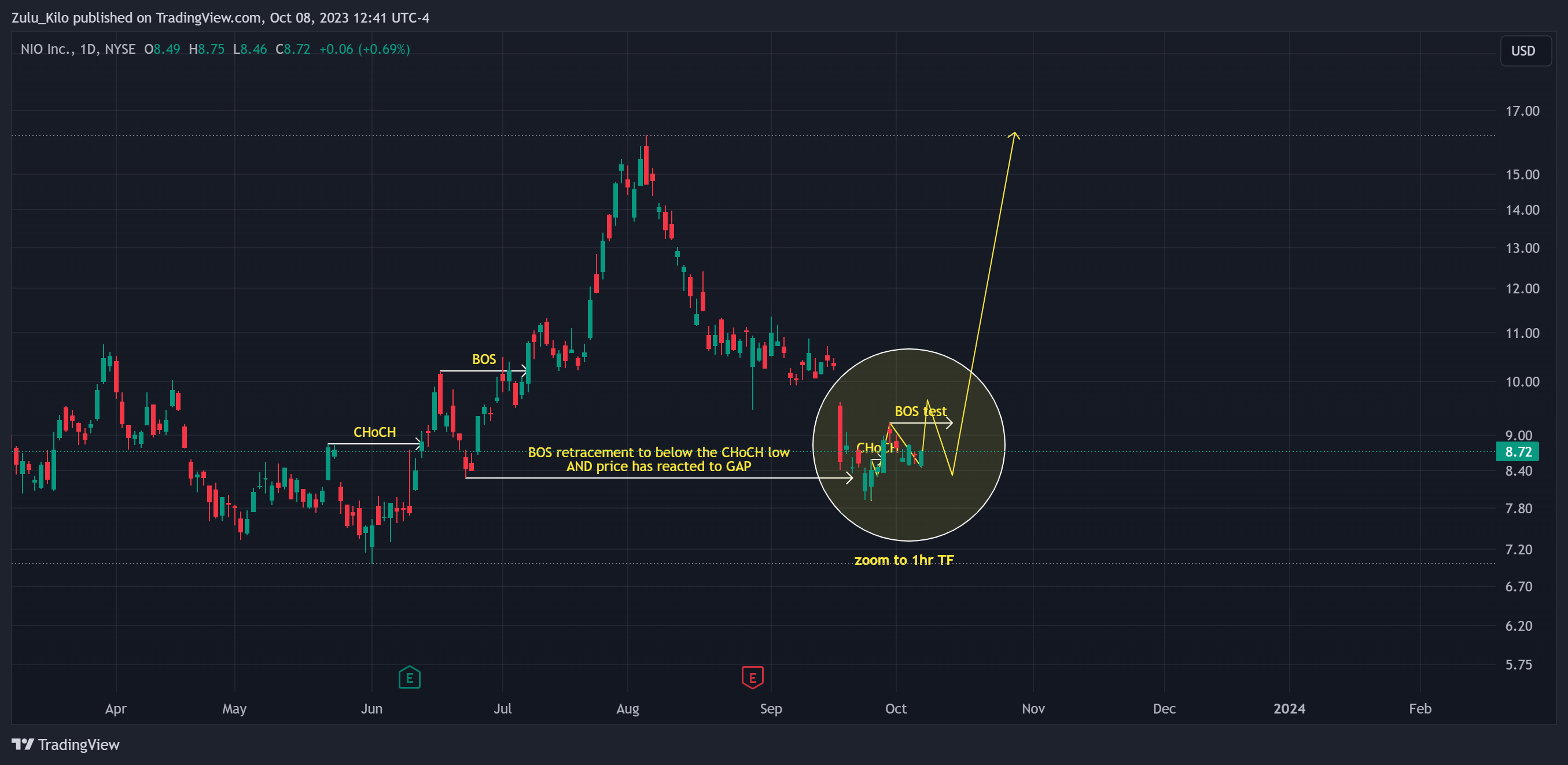 NYSE:NIO Chart Image by Zulu_Kilo