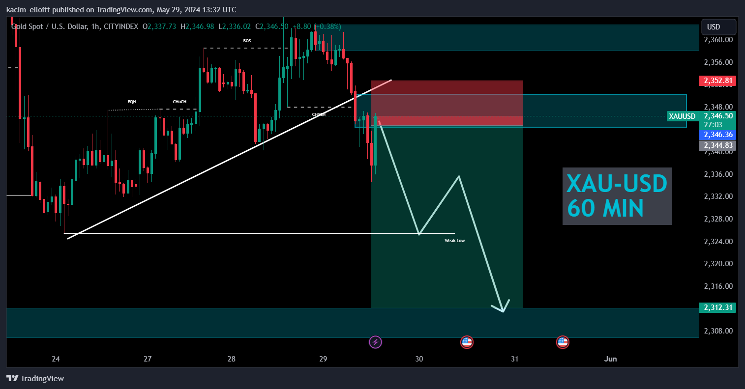 CITYINDEX:XAUUSD Chart Image by kacim_elloitt