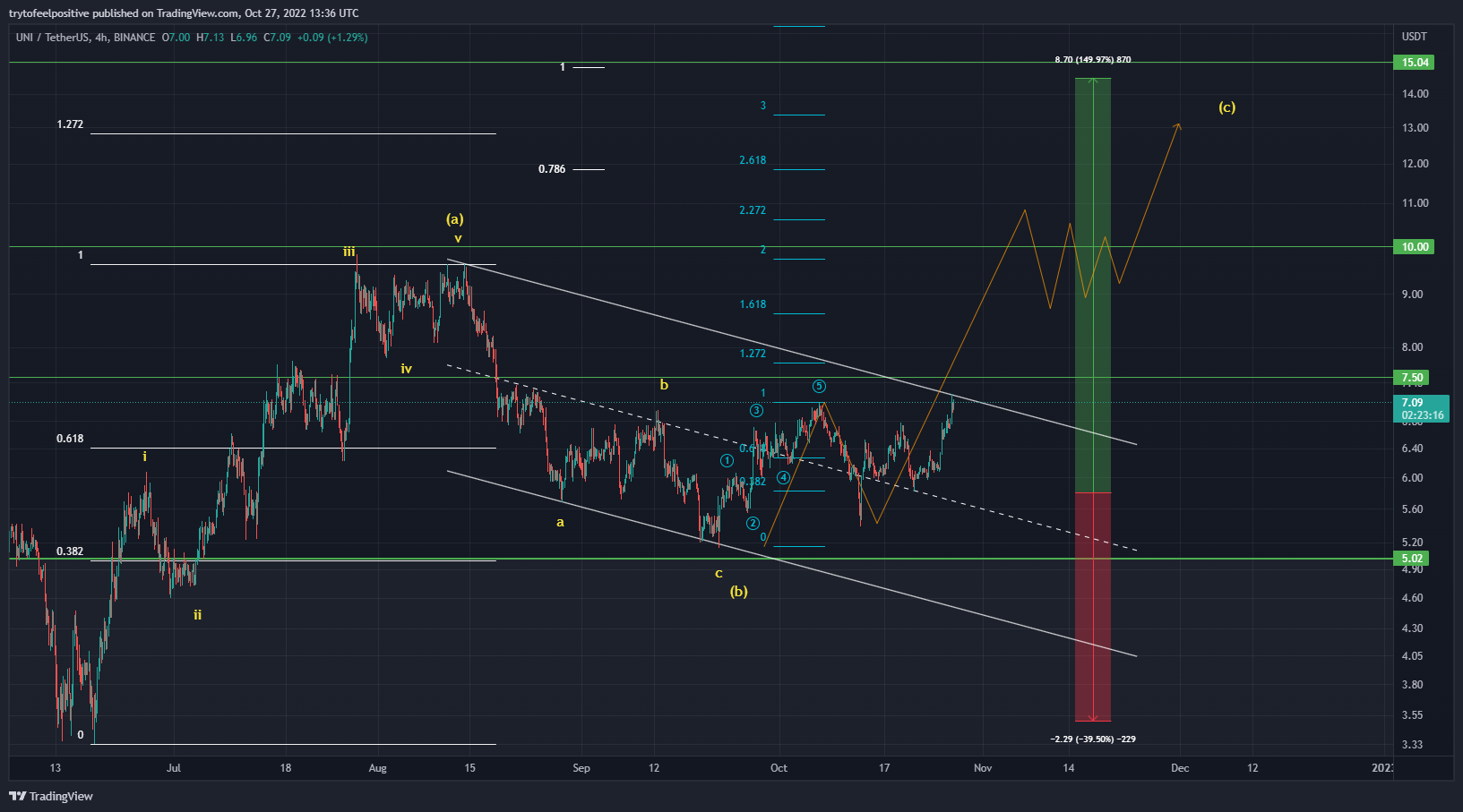 BINANCE:UNIUSDT Chart Image by trytofeelpositive