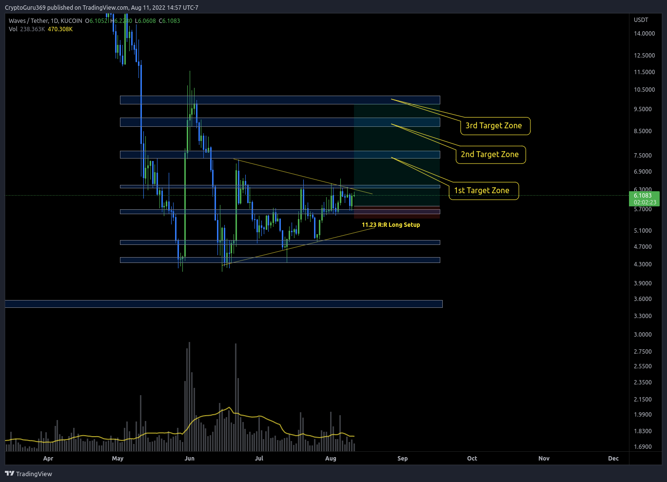 KUCOIN:WAVESUSDT Chart Image by CryptoGuru369