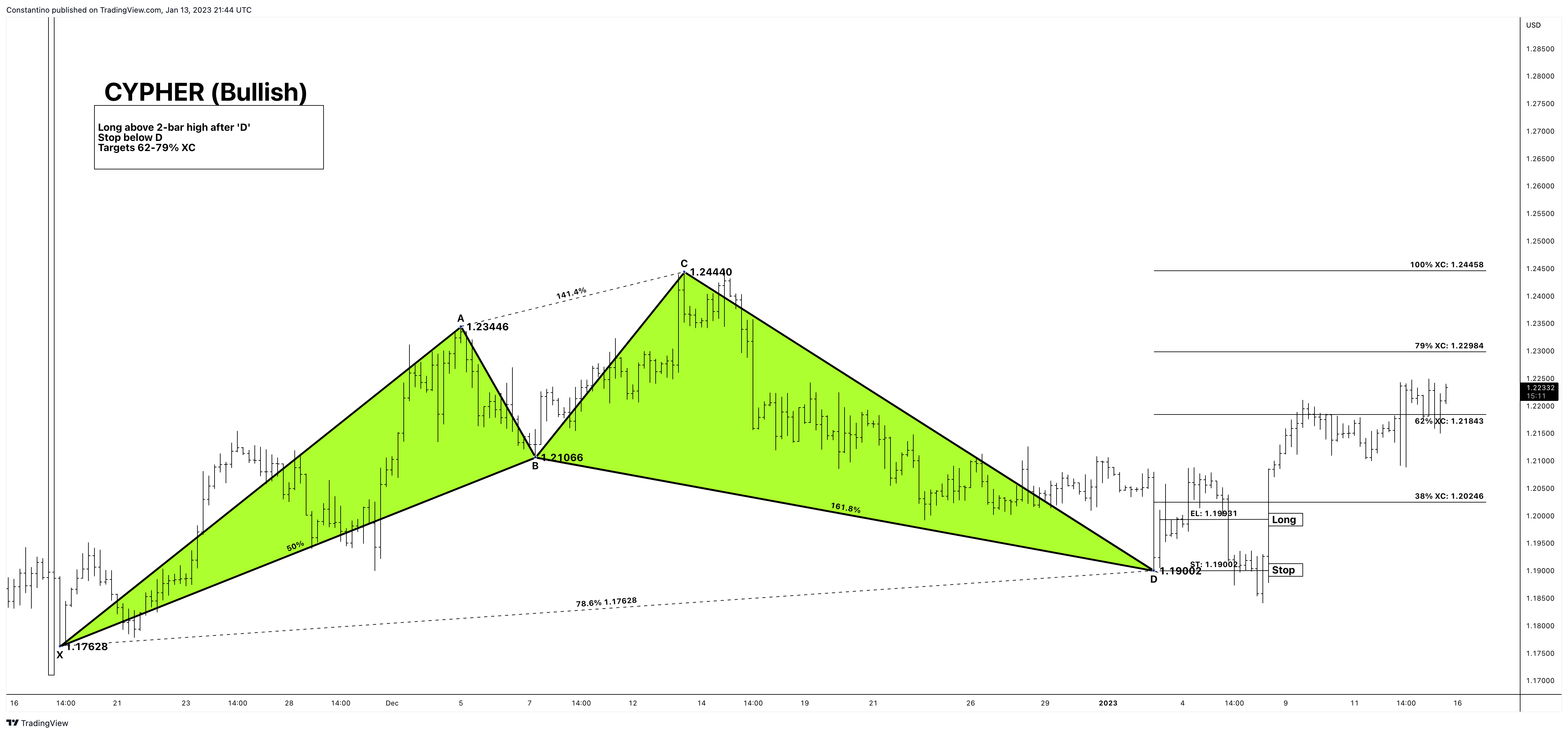 OANDA:GBPUSD Chart Image by TradeChartPatternsLikeThePros