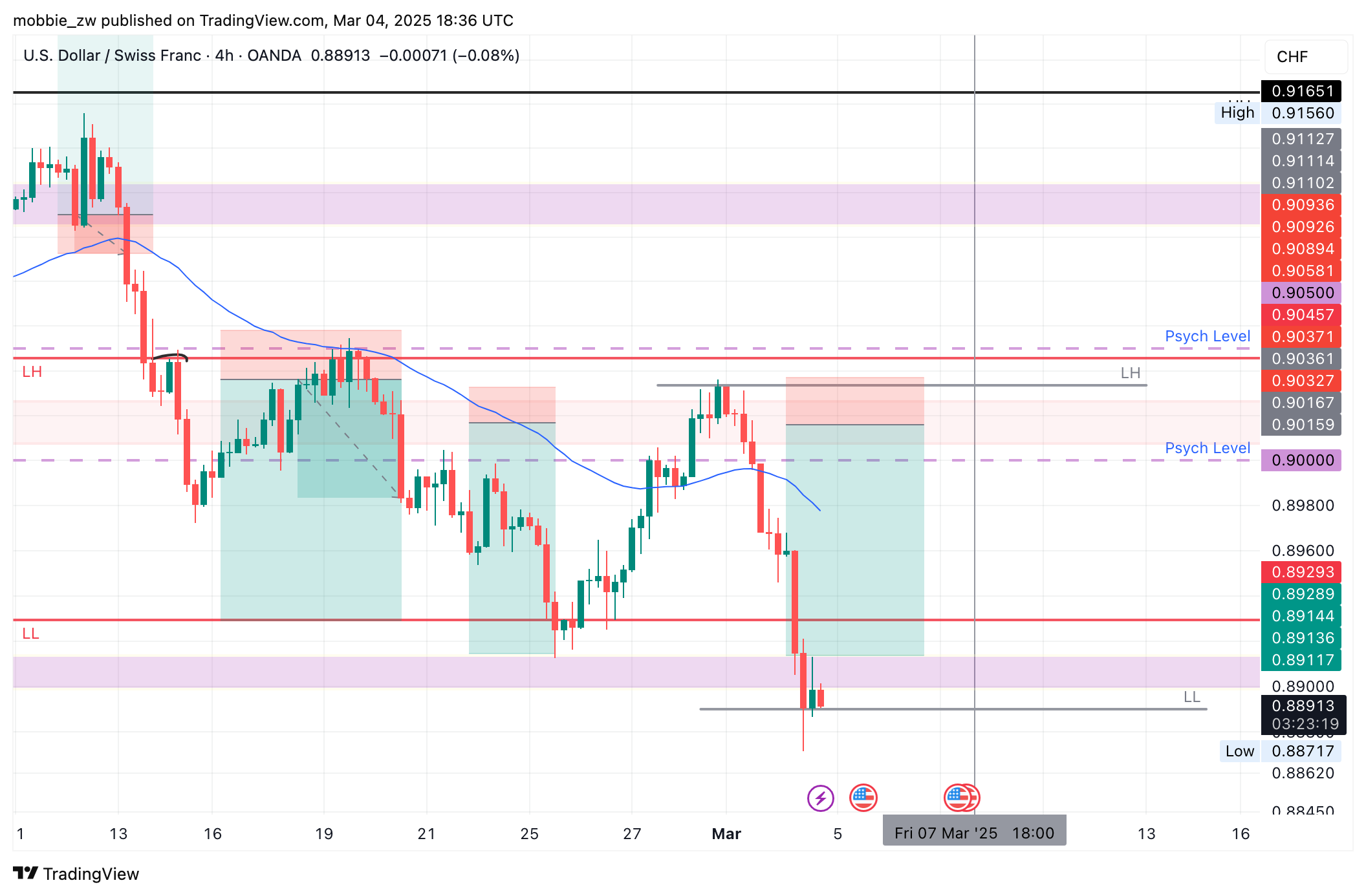OANDA:USDCHF Chart Image by mobbie_zw