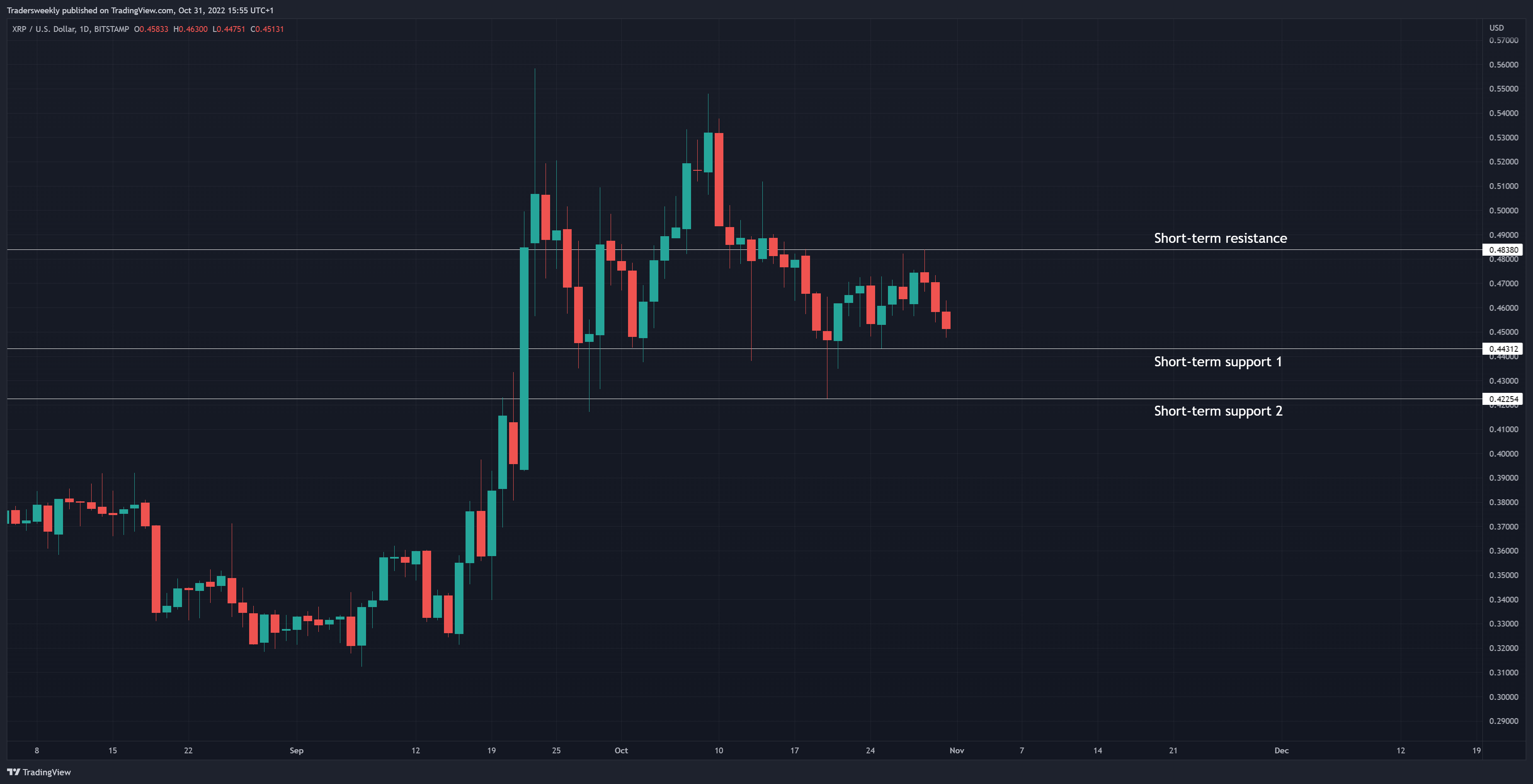 BITSTAMP:XRPUSD Chart Image by Tradersweekly