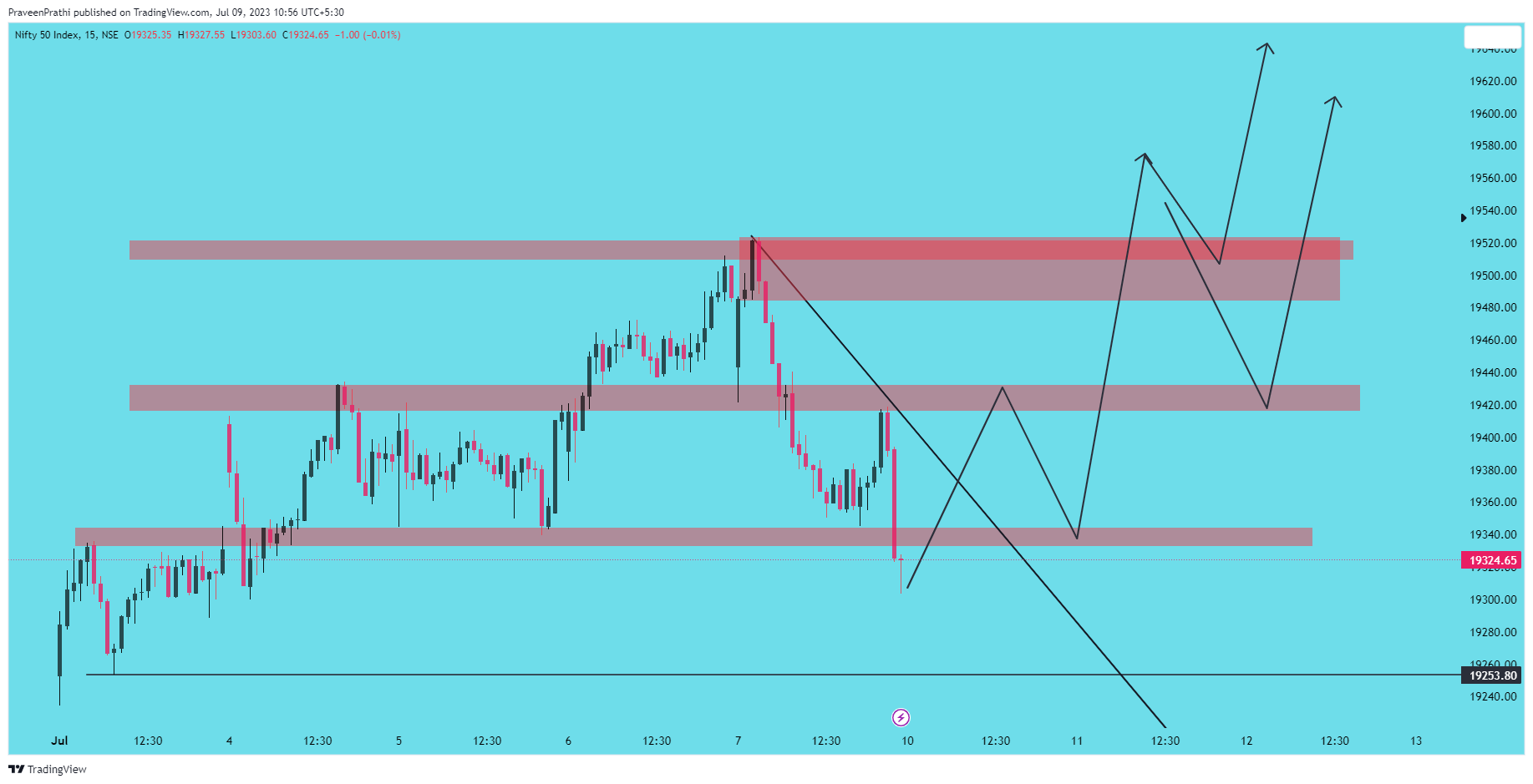 NSE:NIFTY Chart Image by IIT-Trader