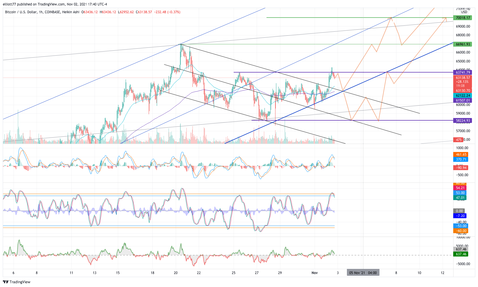 COINBASE:BTCUSD Chart Image by elliott77