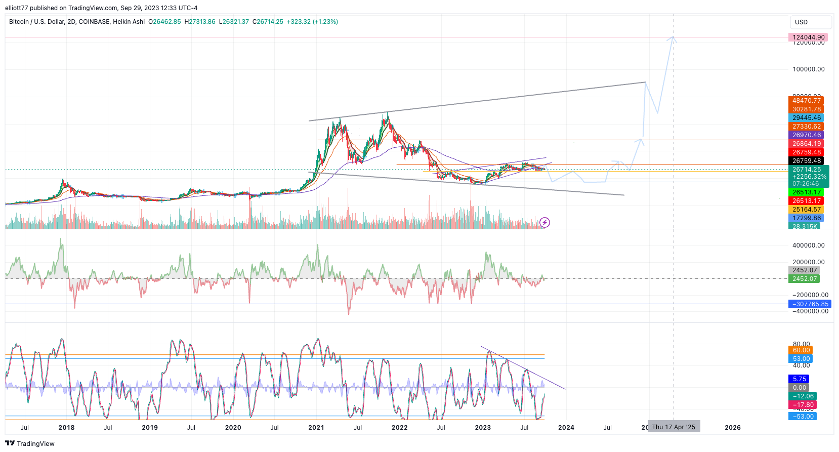COINBASE:BTCUSD Chart Image by elliott77