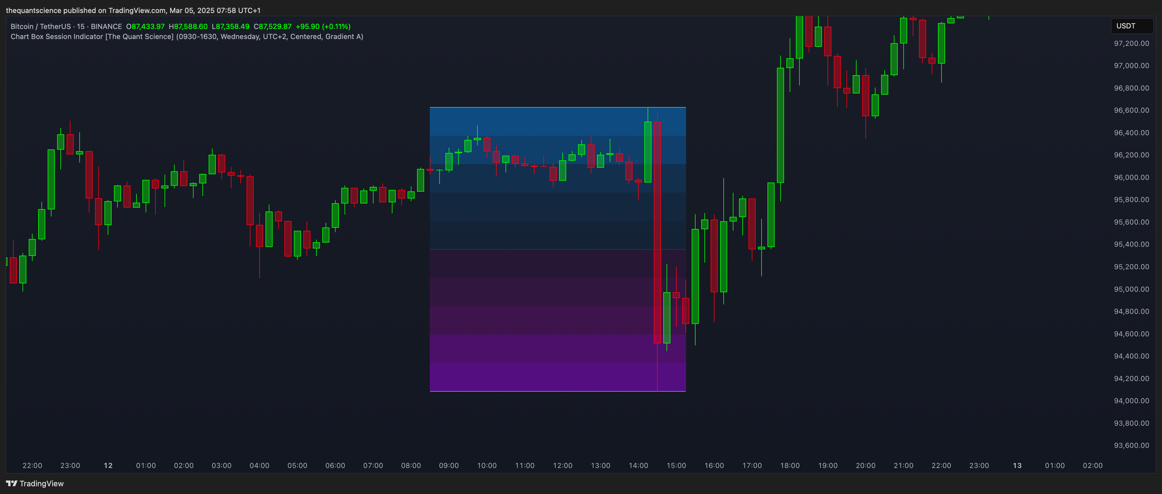 BINANCE:BTCUSDT Chart Image by thequantscience