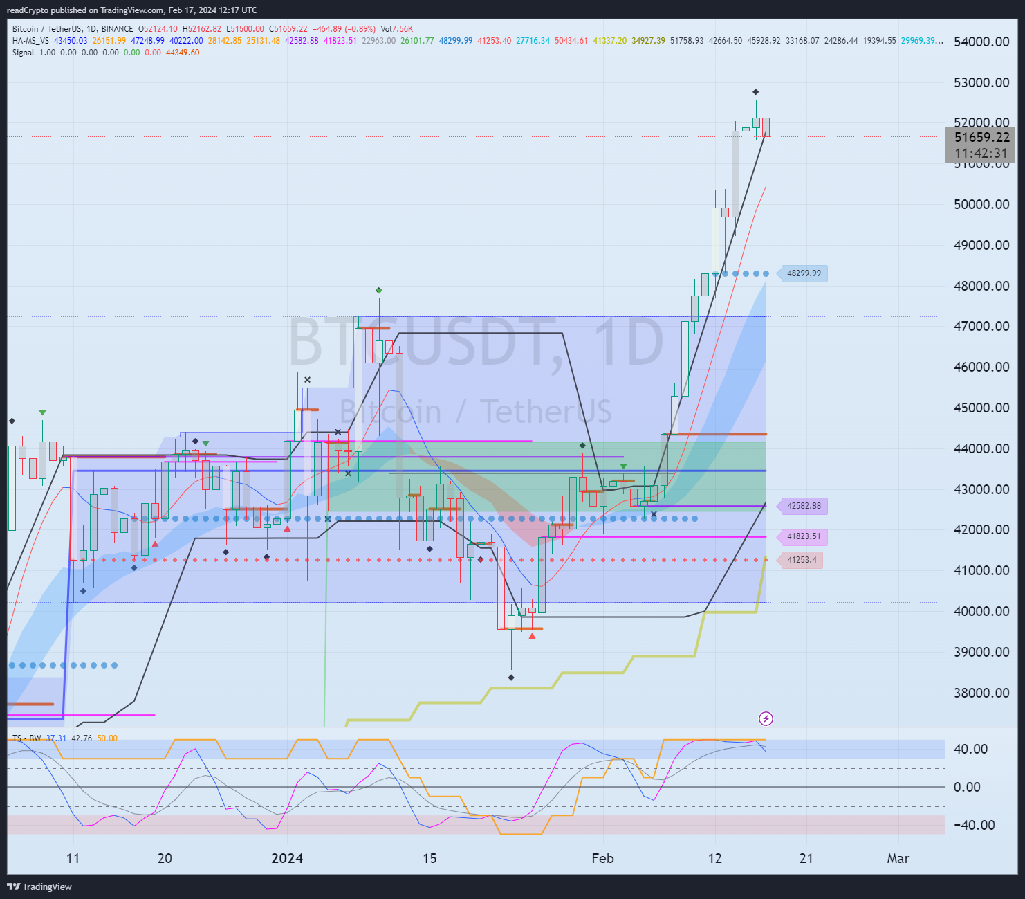 BINANCE:BTCUSDT Chart Image by readCrypto